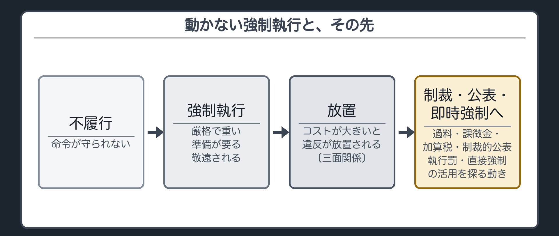 動かない強制執行と、その先（命令→不履行→強制執行〔厳格で重い・準備が要る・敬遠される〕→放置→制裁・公表・即時強制へ／厳格さは人権を守る仕組み〔二面関係＝行政と義務者〕／コストが大きいと違反が放置される〔三面関係＝行政・義務者・利害が対立する周辺住民〕／行政刑罰は警察・検察頼みで有効に機能していない→過料・課徴金・加算税・制裁的公表へ／執行罰・直接強制の活用を探る動き）
