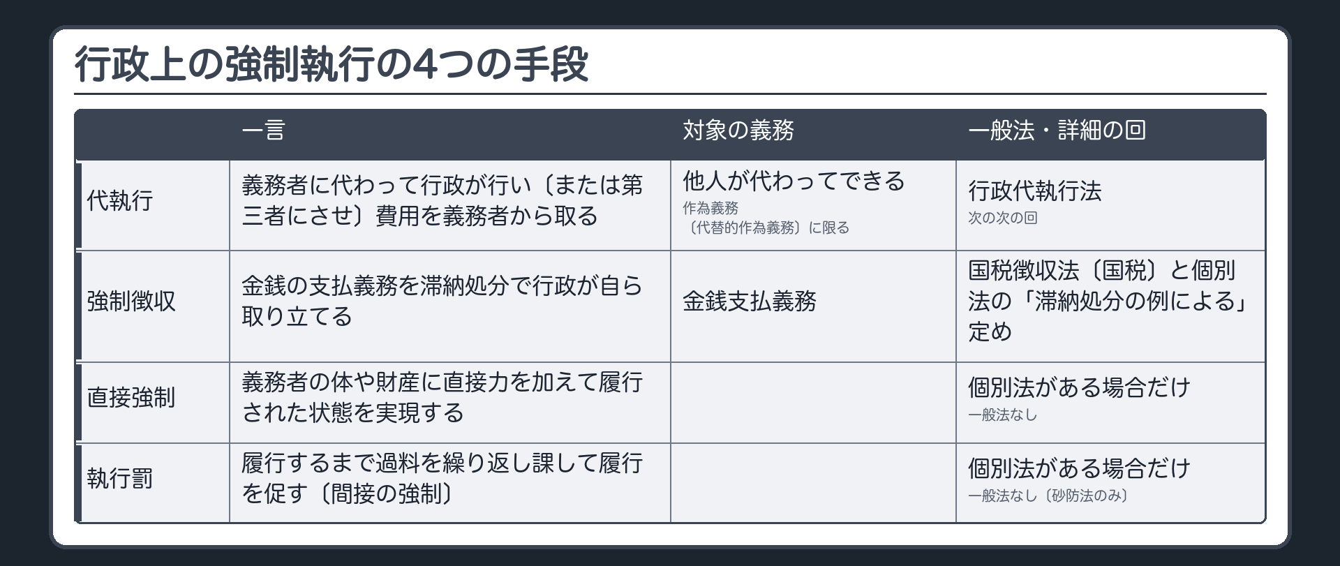 行政上の強制執行の4つの手段（行＝代執行・強制徴収・直接強制・執行罰／列＝一言・対象の義務・一般法・詳細の回／代執行＝義務者に代わって行政が行い〔または第三者にさせ〕費用を義務者から取る・他人が代わってできる作為義務〔代替的作為義務〕に限る・行政代執行法・次の次の回／強制徴収＝金銭の支払義務を滞納処分で行政が自ら取り立てる・金銭支払義務・国税徴収法〔国税〕と個別法の「滞納処分の例による」定め／直接強制＝義務者の体や財産に直接力を加えて履行された状態を実現する・個別法がある場合だけ・一般法なし／執行罰＝履行するまで過料を繰り返し課して履行を促す〔間接の強制〕・個別法がある場合だけ・一般法なし〔砂防法のみ〕）
