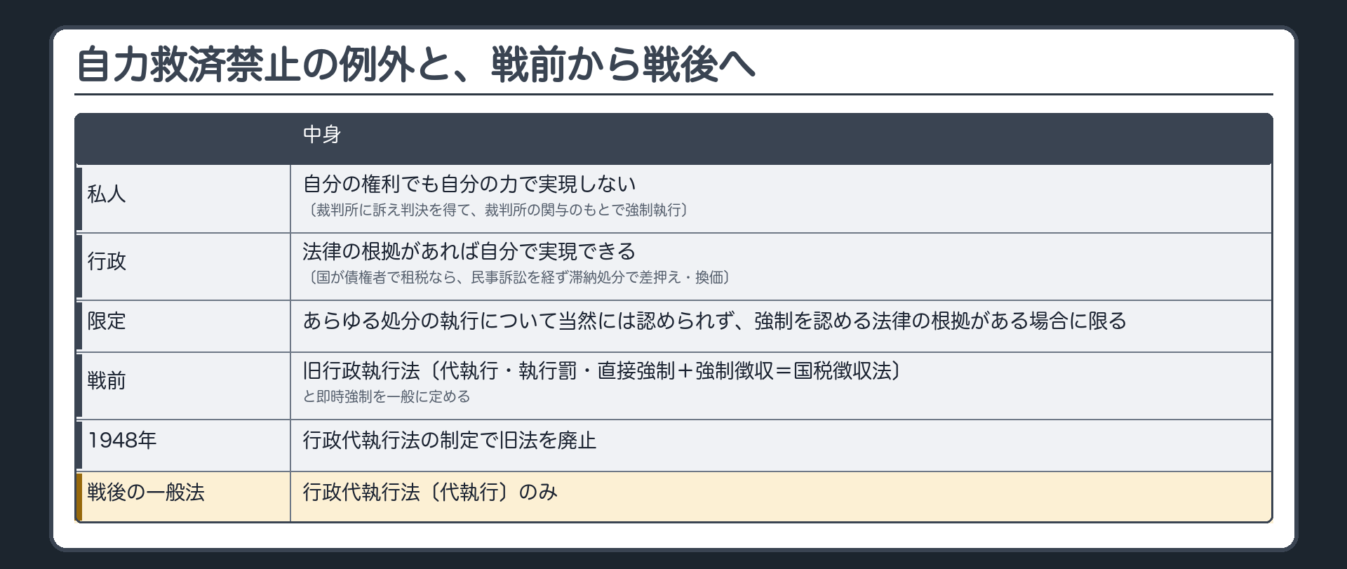 自力救済禁止の例外と、戦前から戦後へ（私人＝自分の権利でも自分の力で実現しない〔裁判所に訴え判決を得て裁判所の関与のもとで強制執行〕／行政＝法律の根拠があれば自分で実現できる〔国が債権者で租税なら民事訴訟を経ず滞納処分で差押え・換価〕／あらゆる処分の執行について当然には認められず強制を認める法律の根拠がある場合に限る／戦前＝旧行政執行法〔代執行・執行罰・直接強制＋強制徴収＝国税徴収法〕と即時強制を一般に定める→1948年＝行政代執行法の制定で旧法を廃止→戦後の一般法＝行政代執行法〔代執行〕のみ）