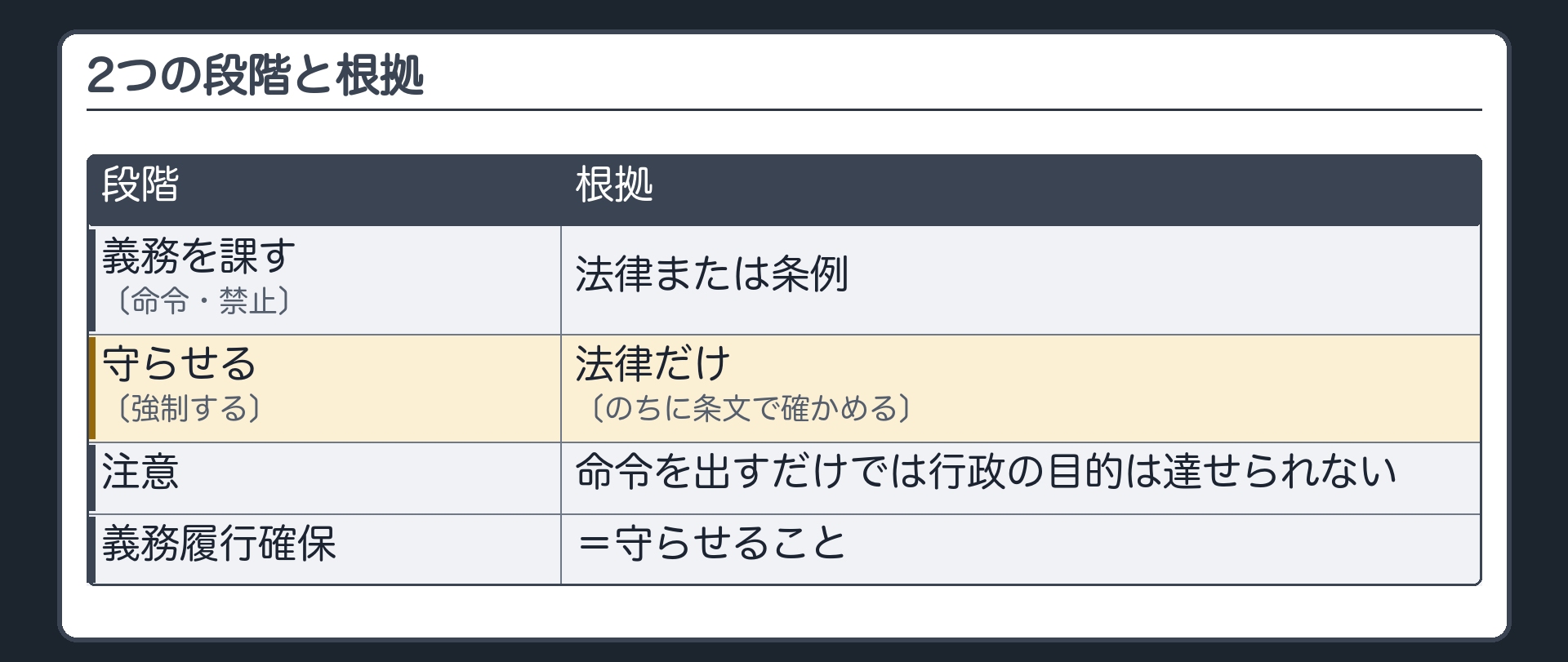 2つの段階と根拠（上の段＝義務を課す〔命令・禁止〕→根拠は法律または条例／下の段＝守らせる〔強制する〕→根拠は法律だけ〔のちに条文で確かめる〕／命令を出すだけでは行政の目的は達せられない／義務履行確保＝守らせること）