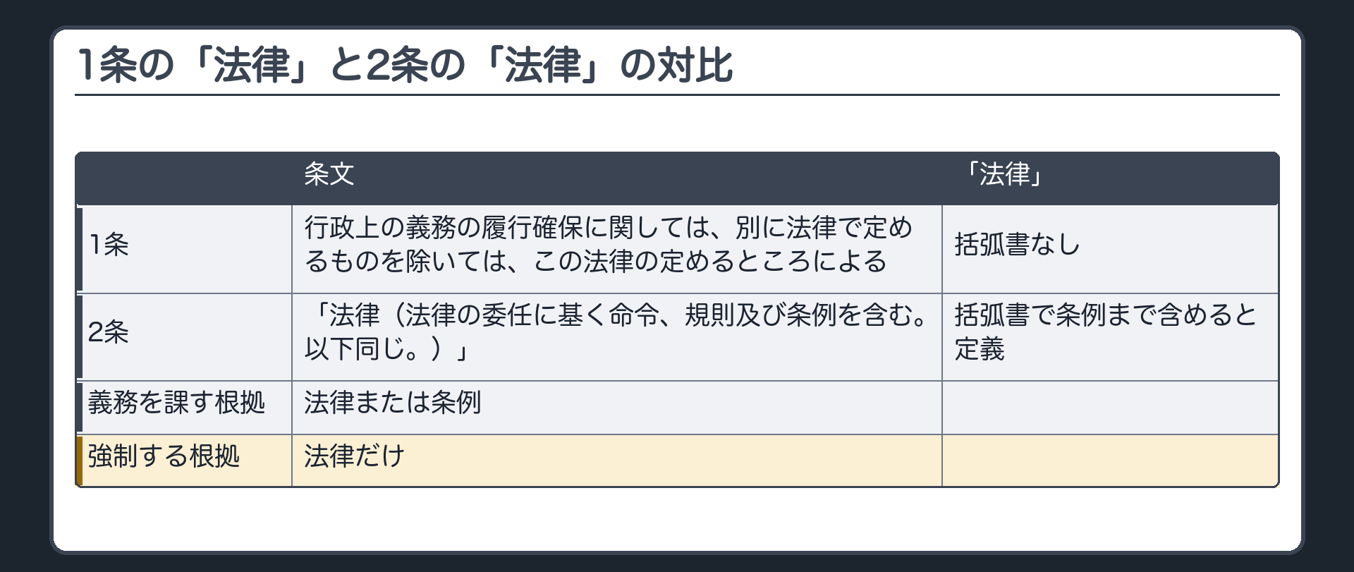 1条の「法律」と2条の「法律」の対比（行政代執行法1条＝行政上の義務の履行確保に関しては、別に法律で定めるものを除いては、この法律の定めるところによる→「法律」に括弧書なし／2条＝「法律（法律の委任に基く命令、規則及び条例を含む。以下同じ。）」と括弧書で条例まで含めると定義／義務を課す根拠＝法律または条例／強制する根拠＝法律だけ）