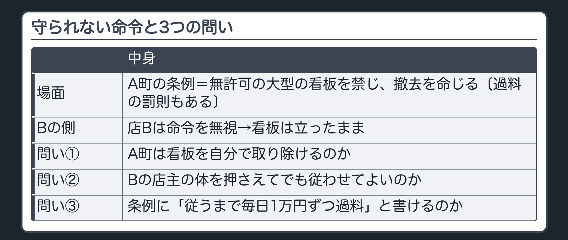 守られない命令と3つの問い（A町の条例＝無許可の大型の看板を禁じ撤去を命じる・過料の罰則もある／店Bは命令を無視→看板は立ったまま／問い①A町は看板を自分で取り除けるのか／問い②Bの店主の体を押さえてでも従わせてよいのか／問い③条例に「従うまで毎日1万円ずつ過料」と書けるのか）