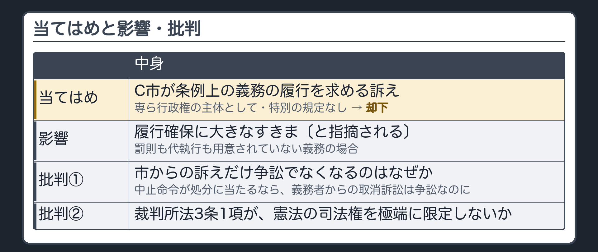当てはめと影響・批判（太陽光の設例＝C市が条例上の義務の履行を求める訴え＝専ら行政権の主体として・特別の規定なし→却下／影響＝罰則も代執行も用意されていない義務は、履行確保に大きなすきま〔と指摘される〕／学説の批判①＝中止命令が処分に当たるなら、義務者からの取消訴訟は争訟なのに、市からの訴えだけ争訟でなくなるのはなぜか／批判②＝裁判所法3条1項が憲法の司法権を極端に限定しないか）