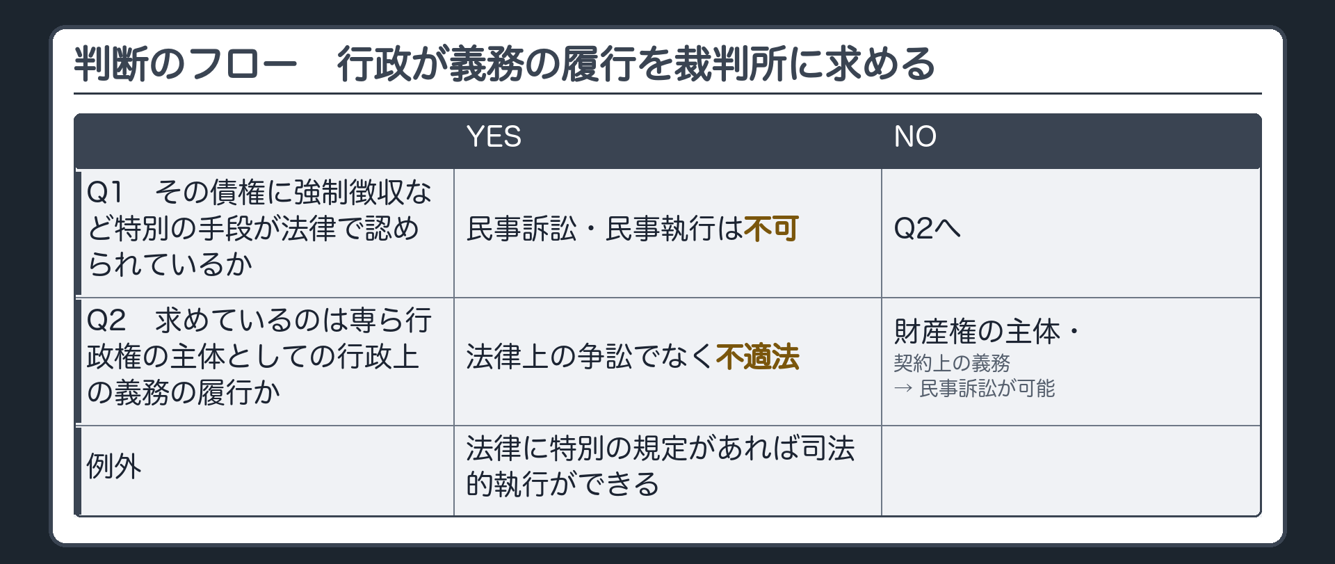 判断のフロー（行政が義務の履行を裁判所に求める→Q1その債権に強制徴収など特別の手段が法律で認められているか〔YES＝民事訴訟・民事執行は不可／NO＝Q2へ〕→Q2求めているのは専ら行政権の主体としての行政上の義務の履行か〔YES＝法律上の争訟でなく不適法／NO＝財産権の主体・契約上の義務→民事訴訟が可能〕／例外＝法律に特別の規定があれば司法的執行ができる）