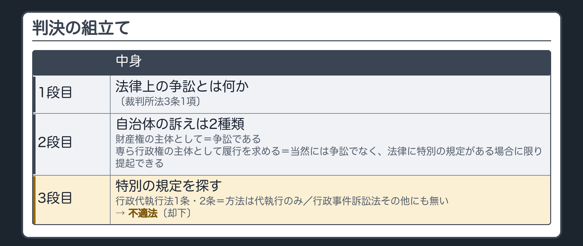 判決の組立て（1段目＝法律上の争訟とは何か〔裁判所法3条1項〕／2段目＝自治体の訴えは2種類〔財産権の主体として＝争訟である／専ら行政権の主体として履行を求める＝当然には争訟でなく法律に特別の規定がある場合に限り提起できる〕／3段目＝特別の規定を探す〔行政代執行法1条・2条＝方法は代執行のみ／行政事件訴訟法その他にも無い〕→不適法〔却下〕）