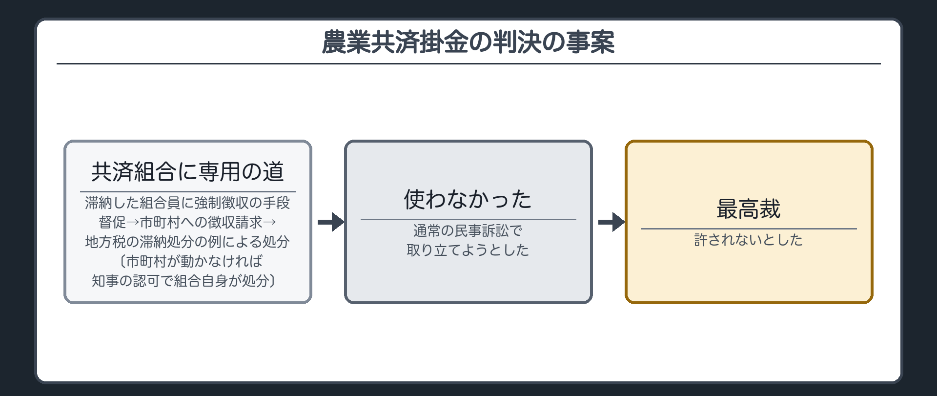 農業共済掛金の判決の事案（共済組合＝共済掛金を滞納した組合員に強制徴収の手段〔督促→市町村への徴収請求→地方税の滞納処分の例による処分／市町村が動かなければ知事の認可で組合自身が処分〕を持つ→使わず通常の民事訴訟で取り立てようとした→最高裁は許されないとした）