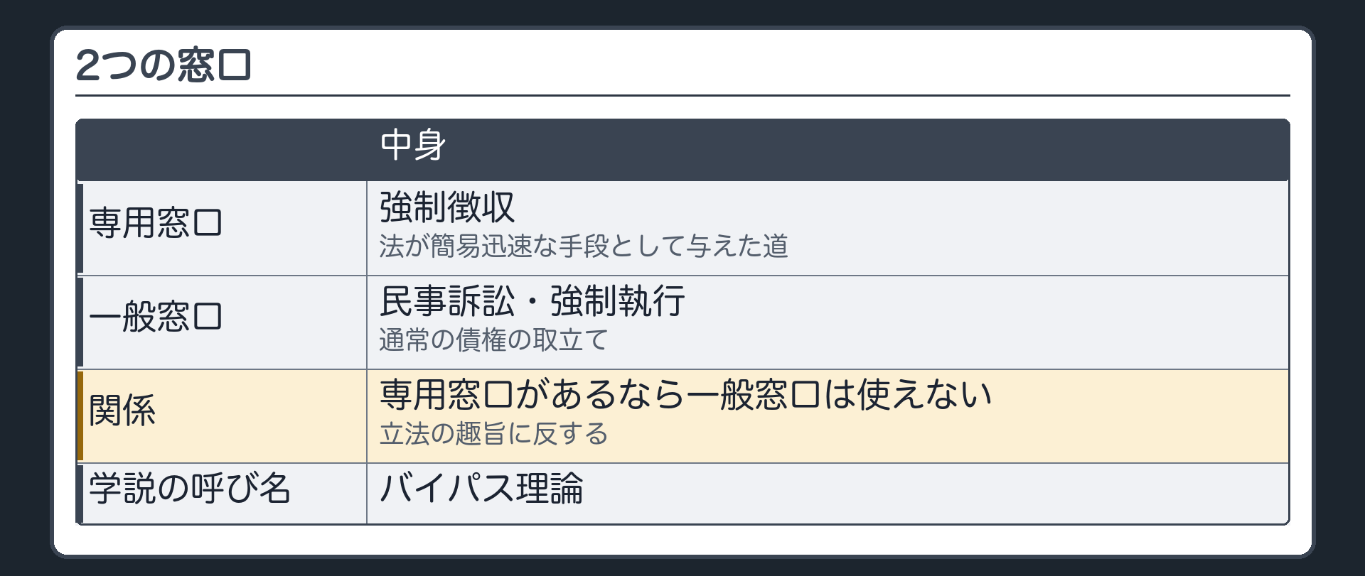 2つの窓口（専用窓口＝強制徴収〔法が簡易迅速な手段として与えた道〕／一般窓口＝民事訴訟・強制執行〔通常の債権の取立て〕／専用窓口があるなら一般窓口は使えない＝立法の趣旨に反する／この考え方は学説でバイパス理論と呼ばれる）