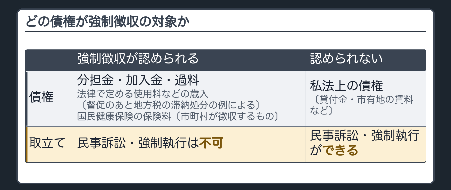 どの債権が強制徴収の対象か（強制徴収が認められる＝分担金・加入金・過料・法律で定める使用料などの歳入〔督促のあと地方税の滞納処分の例により処分できる〕・国民健康保険の保険料〔市町村が徴収するもの〕→民事訴訟・強制執行は不可／強制徴収が認められない＝私法上の債権〔貸付金・市有地の賃料など〕→民事訴訟・強制執行ができる）