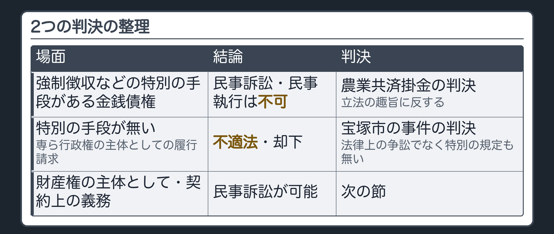 2つの判決の整理（場面ごとの結論と判決／強制徴収などの特別の手段がある金銭債権＝民事訴訟・民事執行は不可〔農業共済掛金の判決＝立法の趣旨に反する〕／特別の手段が無い＝専ら行政権の主体としての履行請求は不適法・却下〔宝塚市の事件の判決＝法律上の争訟でなく特別の規定も無い〕／財産権の主体として・契約上の義務＝民事訴訟が可能〔次の節〕）