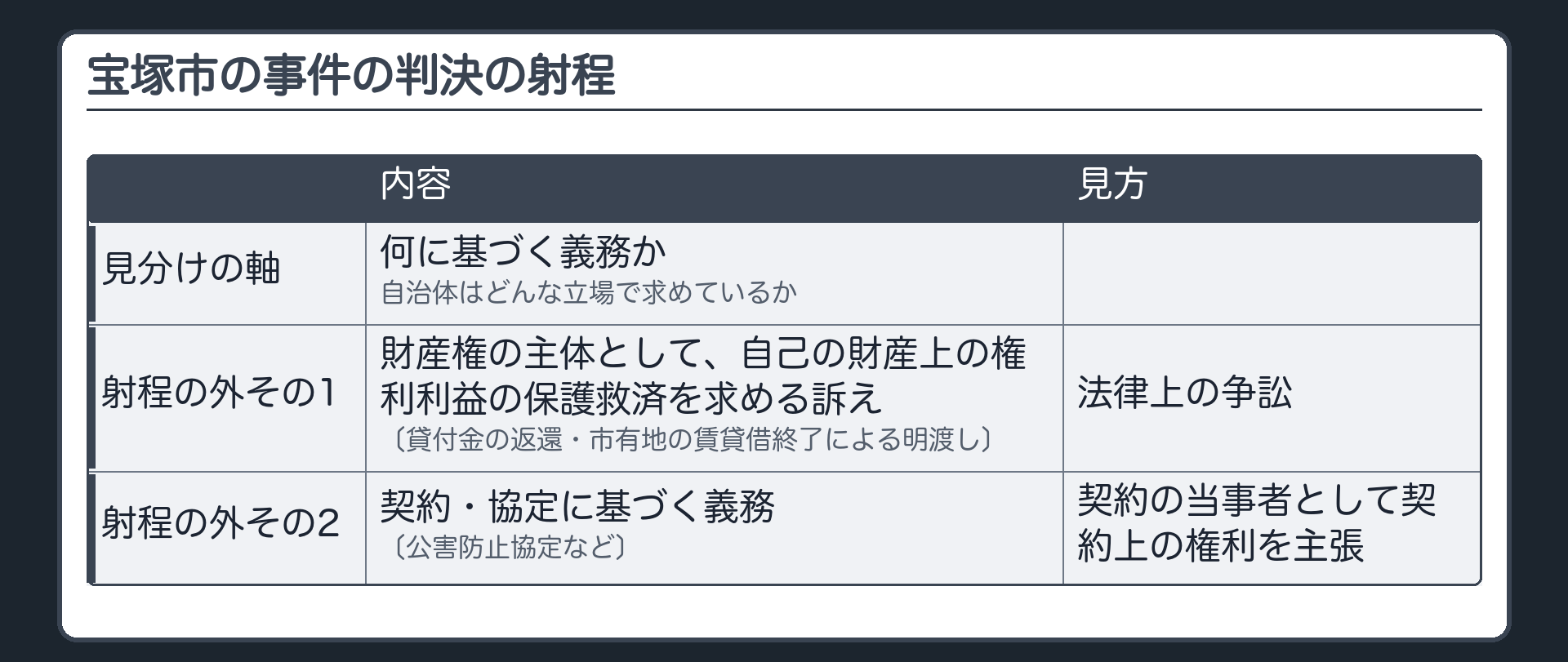 宝塚市の事件の判決の射程（見分けの軸＝何に基づく義務か・自治体はどんな立場で求めているか／射程の外その1＝財産権の主体として自己の財産上の権利利益の保護救済を求める訴え〔貸付金の返還・市有地の賃貸借終了による明渡し〕→法律上の争訟／射程の外その2＝契約・協定に基づく義務〔公害防止協定など〕→契約の当事者として契約上の権利を主張）
