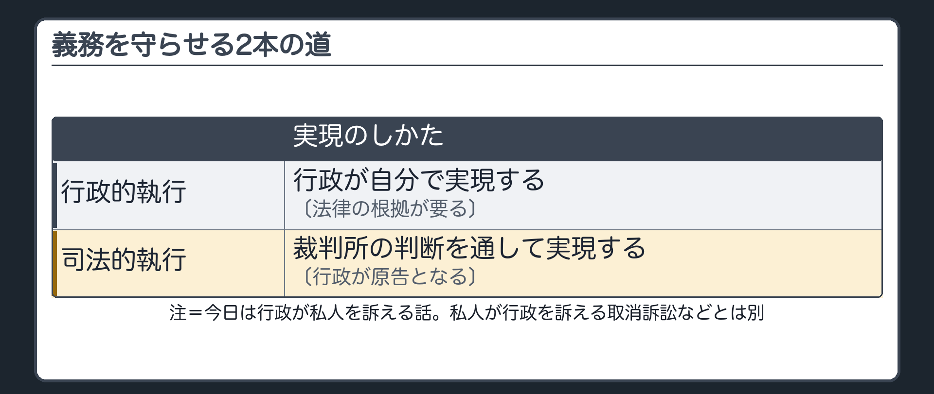 司法的執行の位置（義務を守らせる2本の道／行政的執行＝行政が自分で実現する〔法律の根拠が要る〕／司法的執行＝行政が原告となり裁判所の判断を通して実現する／注＝今日は行政が私人を訴える話で、私人が行政を訴える取消訴訟などとは別）