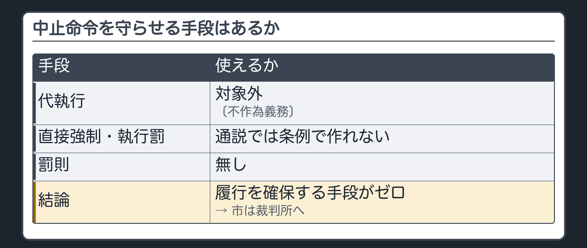 中止命令を守らせる手段はあるか（代執行＝不作為義務なので対象外／直接強制・執行罰＝通説では条例で作れない／罰則＝無し→履行を確保する手段がゼロ→市は裁判所へ）