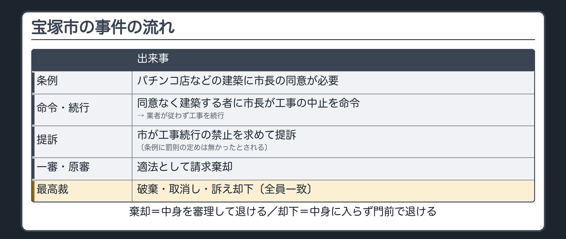宝塚市の事件の流れ（条例＝パチンコ店などの建築に市長の同意が必要→同意なく建築する者に市長が工事の中止を命令→業者が従わず工事を続行→市が工事続行の禁止を求めて提訴〔条例に罰則の定めは無かったとされる〕→一審・原審＝適法として請求棄却→最高裁＝破棄・取消し・訴え却下〔全員一致〕／棄却＝中身を審理して退ける・却下＝中身に入らず門前で退ける）