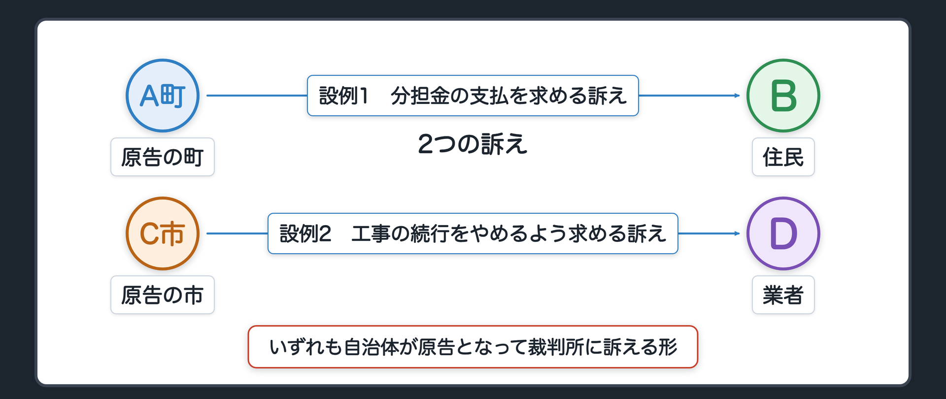 2つの訴え（設例1＝A町が住民Bに分担金の支払を求める／設例2＝C市が業者Dに工事の続行をやめるよう求める／いずれも自治体が原告となって裁判所に訴える形）