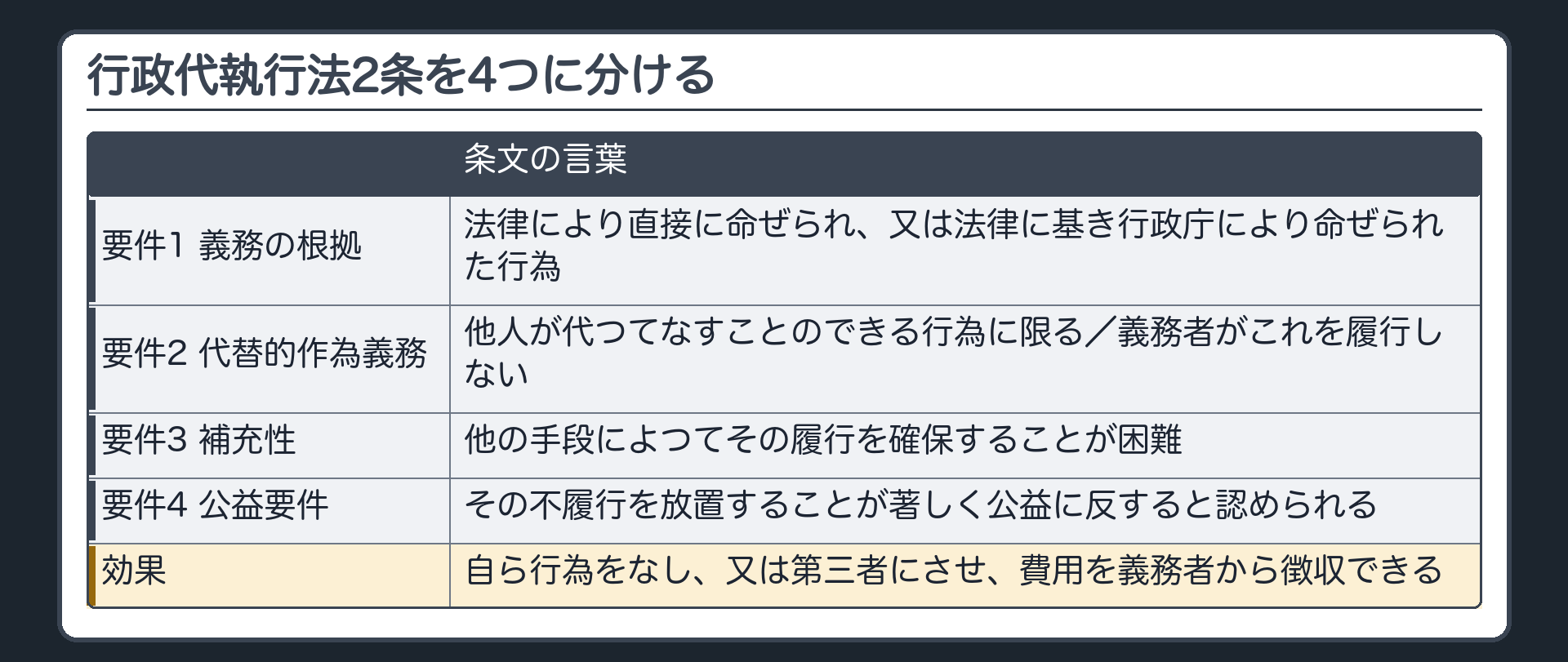 行政代執行法2条を4つに色分け(要件1=義務の根拠〔法律〈委任命令・規則・条例を含む〉により直接に命ぜられ、又は法律に基き行政庁により命ぜられた行為〕/要件2=代替的作為義務〔他人が代つてなすことのできる行為に限る・義務者がこれを履行しない〕/要件3=補充性〔他の手段によつてその履行を確保することが困難〕/要件4=公益要件〔不履行を放置することが著しく公益に反すると認められる〕/効果=自ら行為をなし又は第三者にさせ、費用を義務者から徴収できる)