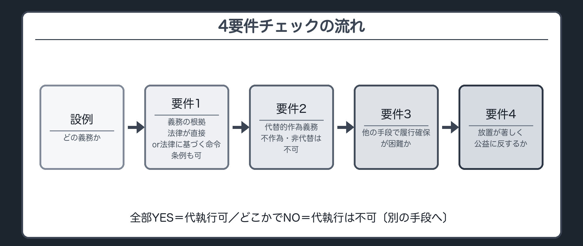 4要件チェックの流れ（設例→要件1〔法律が直接or法律に基づく命令・条例も可〕→要件2〔代替的作為義務か・不作為と非代替は不可〕→要件3〔他の手段で履行確保が困難か〕→要件4〔放置が著しく公益に反するか〕→全部YES＝代執行可／どこかでNO＝代執行は不可〔別の手段へ〕）