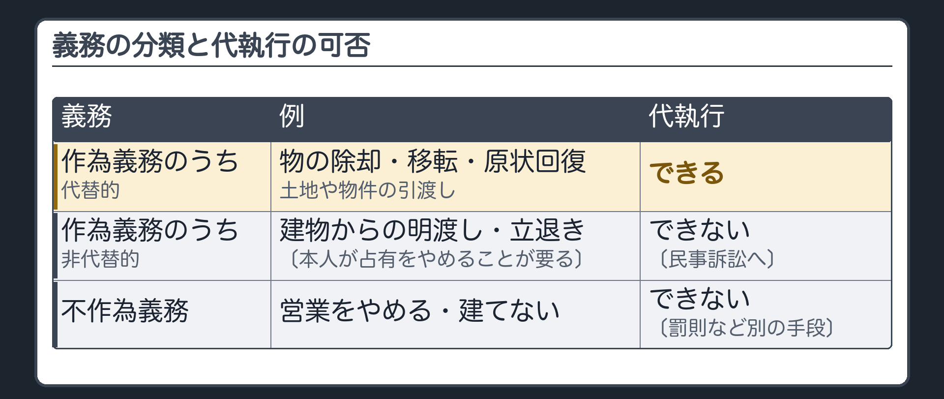 義務の分類と代執行の可否（作為義務のうち代替的＝物の除却・移転・原状回復・土地や物件の引渡し→代執行できる／作為義務のうち非代替的＝建物からの明渡し・立退き〔本人が占有をやめることが要る〕→できない・民事訴訟へ／不作為義務＝営業をやめる・建てない→できない・罰則など別の手段）