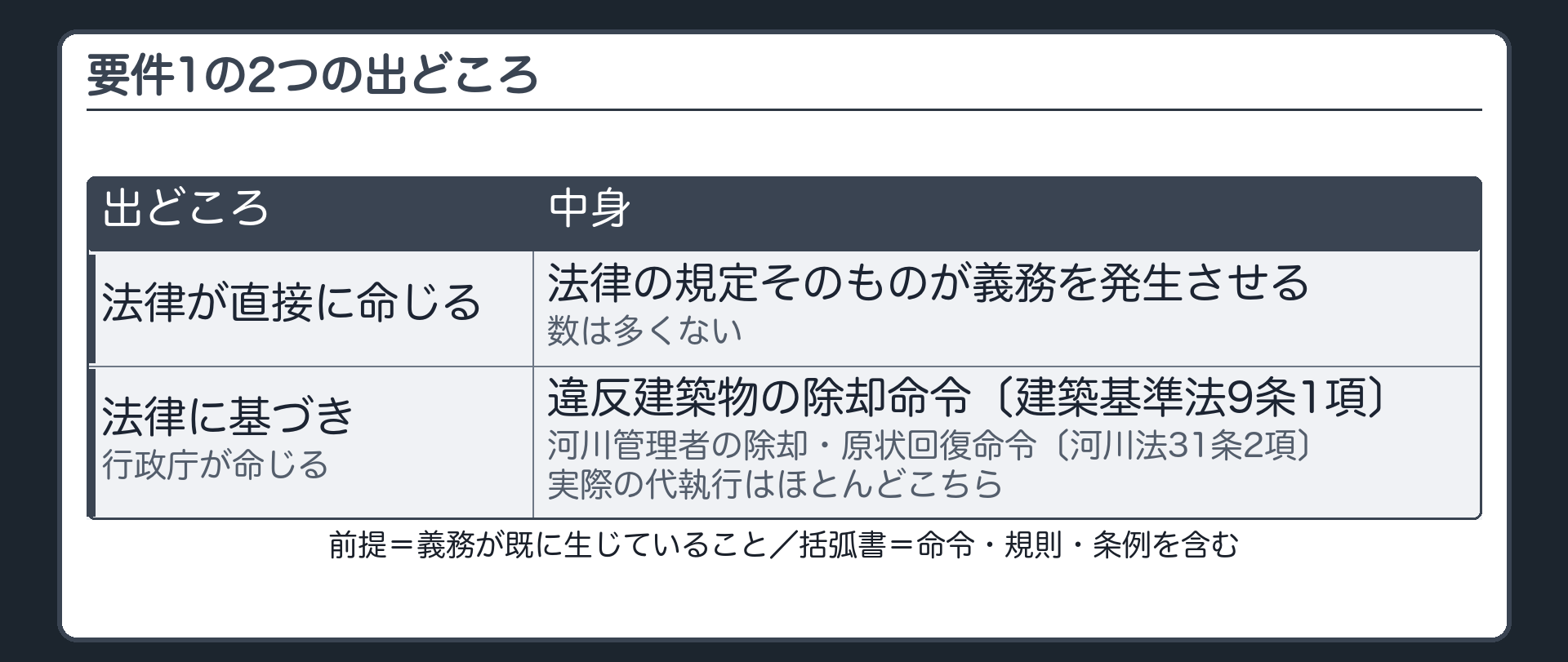 要件1の2つの出どころ（義務が既に生じていることが前提／出どころ1＝法律が直接に命じる〔法律の規定そのものが義務を発生させる型・数は多くない〕／出どころ2＝法律に基づいて行政庁が命じる〔違反建築物の除却命令＝建築基準法9条1項／河川管理者の除却・原状回復命令＝河川法31条2項・実際の代執行はほとんどこちら〕／括弧書＝命令・規則・条例を含む）