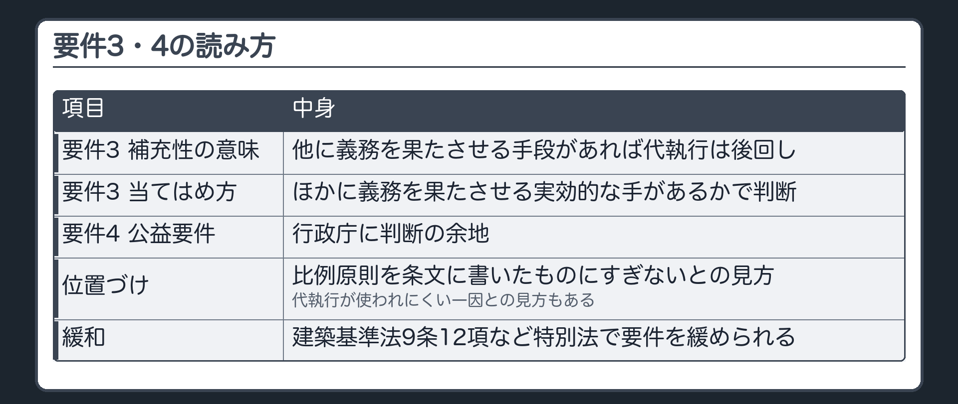 要件3・4の読み方（要件3＝補充性〔他に義務を果たさせる手段があれば代執行は後回し／細部は、ほかに義務を果たさせる実効的な手があるかで当てはめる〕／要件4＝公益要件〔行政庁に判断の余地〕／位置づけ＝比例原則を条文に書いたものにすぎないとの見方・代執行が使われにくい一因との見方もある／緩和＝建築基準法9条12項など特別法で要件を緩められる）
