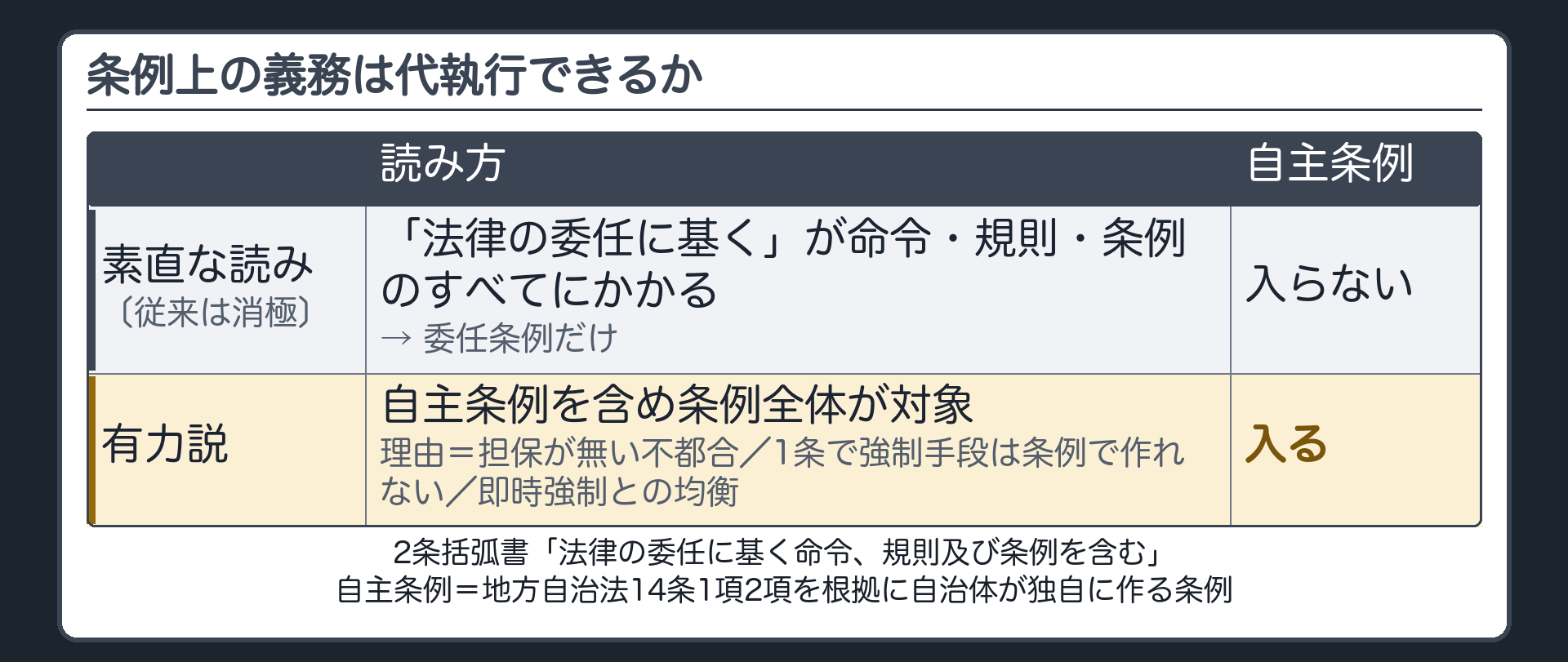 条例上の義務は代執行できるか（2条括弧書「法律の委任に基く命令、規則及び条例を含む」→素直な読み＝「法律の委任に基く」が命令・規則・条例のすべてにかかる→委任条例だけ／自主条例〔地方自治法14条1項2項を根拠に自治体が独自に作る〕は入らないことになる→従来は消極／有力説＝自主条例を含め条例全体が対象／理由＝担保が無い不都合・1条で強制手段は条例で作れない・即時強制との均衡）