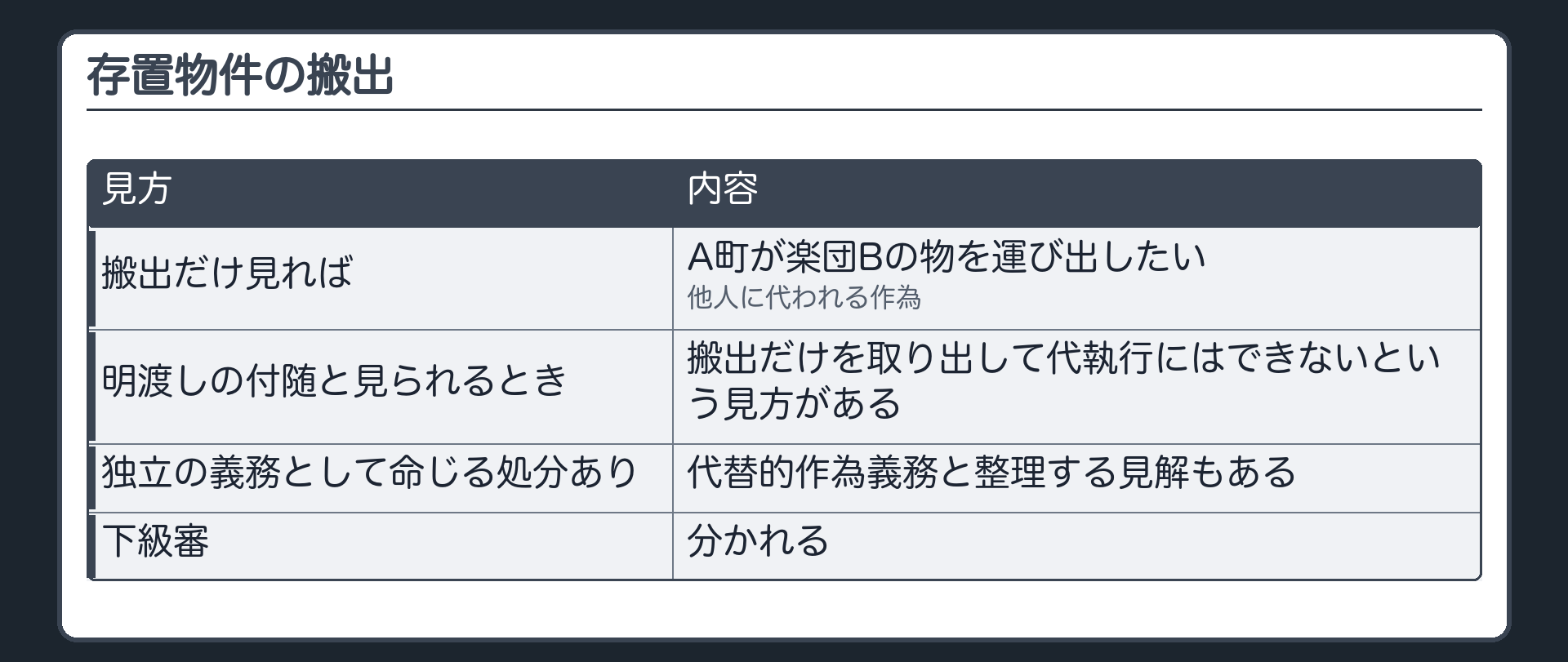 存置物件の搬出（A町が楽団Bの物を運び出したい→搬出だけ見れば他人に代われる作為／ただし搬出が明渡しの実現に付随する行為と見られるときは、搬出だけを取り出して代執行にはできないという見方がある／搬出を独立の義務として命じる処分が出ていれば代替的作為義務と整理する見解もある／下級審は分かれる）