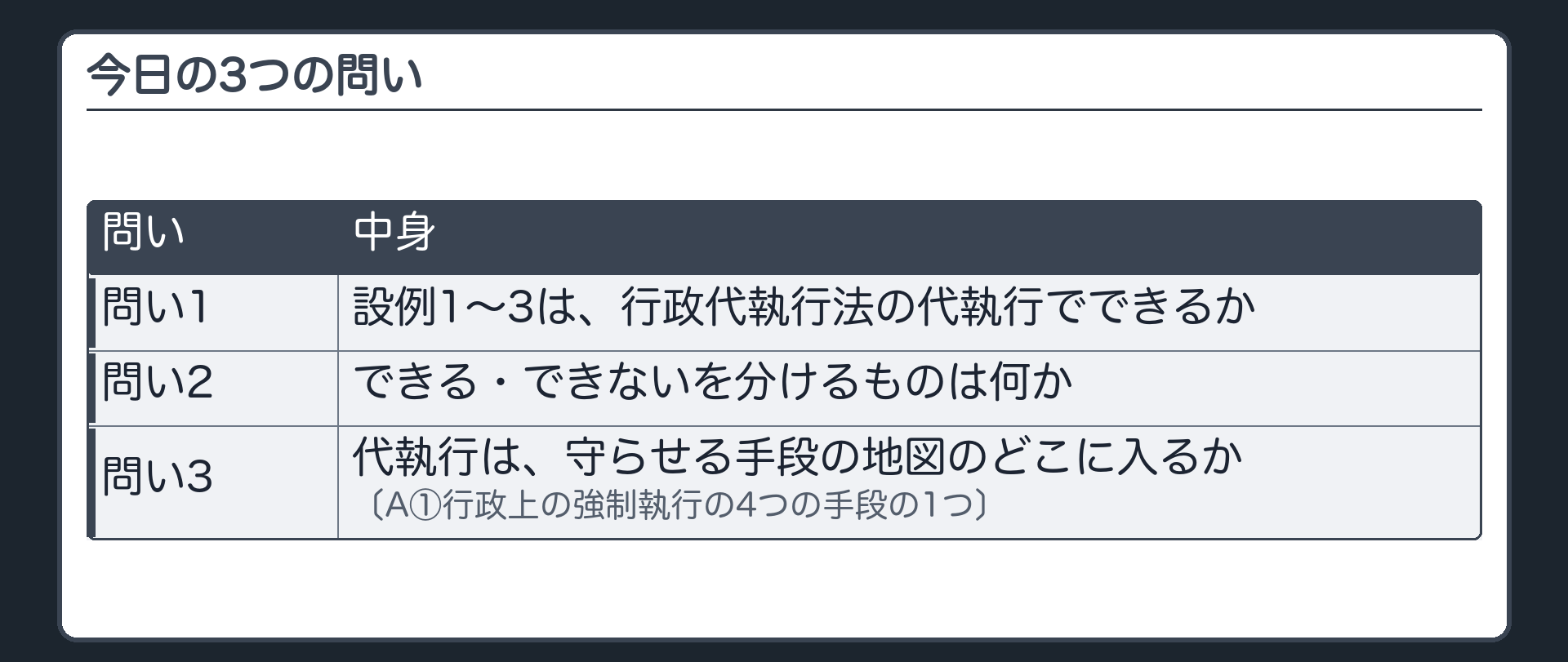今日の3つの問い（問い1＝設例1〜3は、行政代執行法の代執行でできるか／問い2＝できる・できないを分けるものは何か／問い3＝代執行は、守らせる手段の地図のどこに入るか（A①行政上の強制執行の4つの手段の1つ））