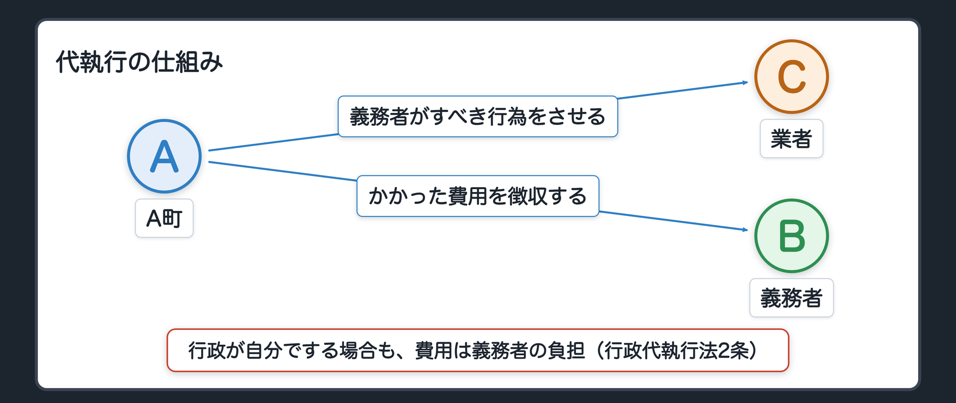 代執行の仕組み（A町＝義務者Bがすべき行為を自分でするか、業者Cにさせる→かかった費用は義務者Bから徴収する／根拠＝行政代執行法2条）