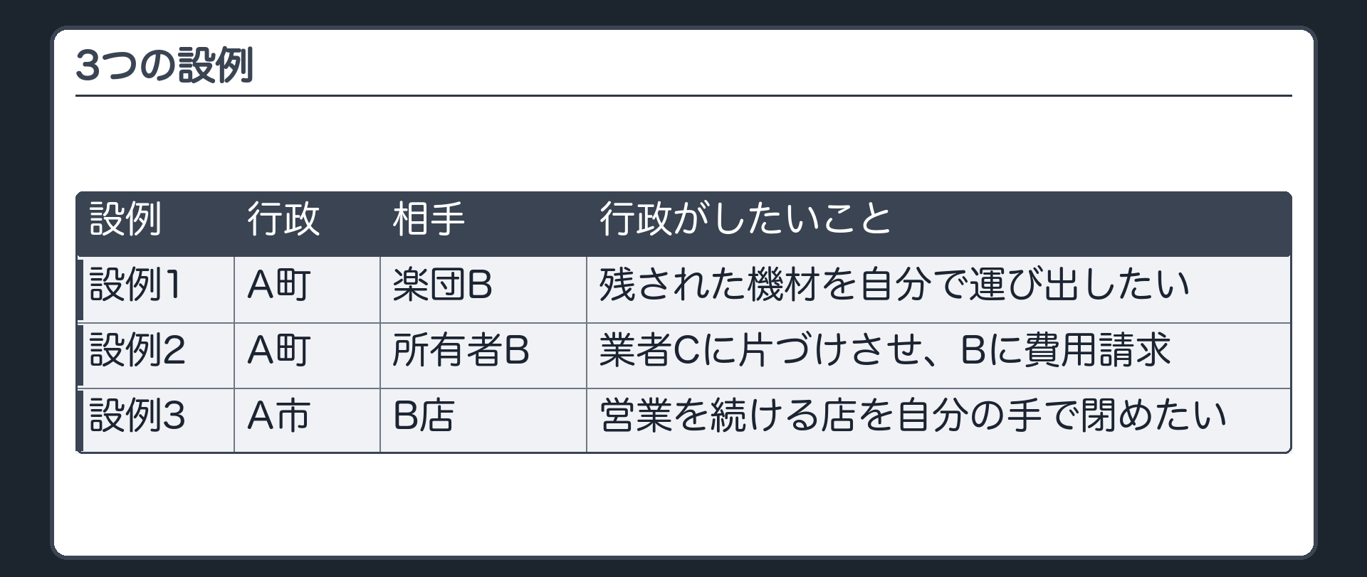 3つの設例（設例1＝A町が町立文化会館の練習室の使用許可を更新しなかったが、Bの楽団が楽器と機材を置いたまま居座る〔搬出を命じる定めは無い〕／設例2＝A町の自主的な条例が空き地への廃材の山積みを禁じ撤去を命じられると定める→所有者Bが撤去しない→業者Cに頼んで片づけ費用をBに請求したい／設例3＝A市の営業停止命令に従わず営業を続けるB店→市が店を自分の手で閉めたい）