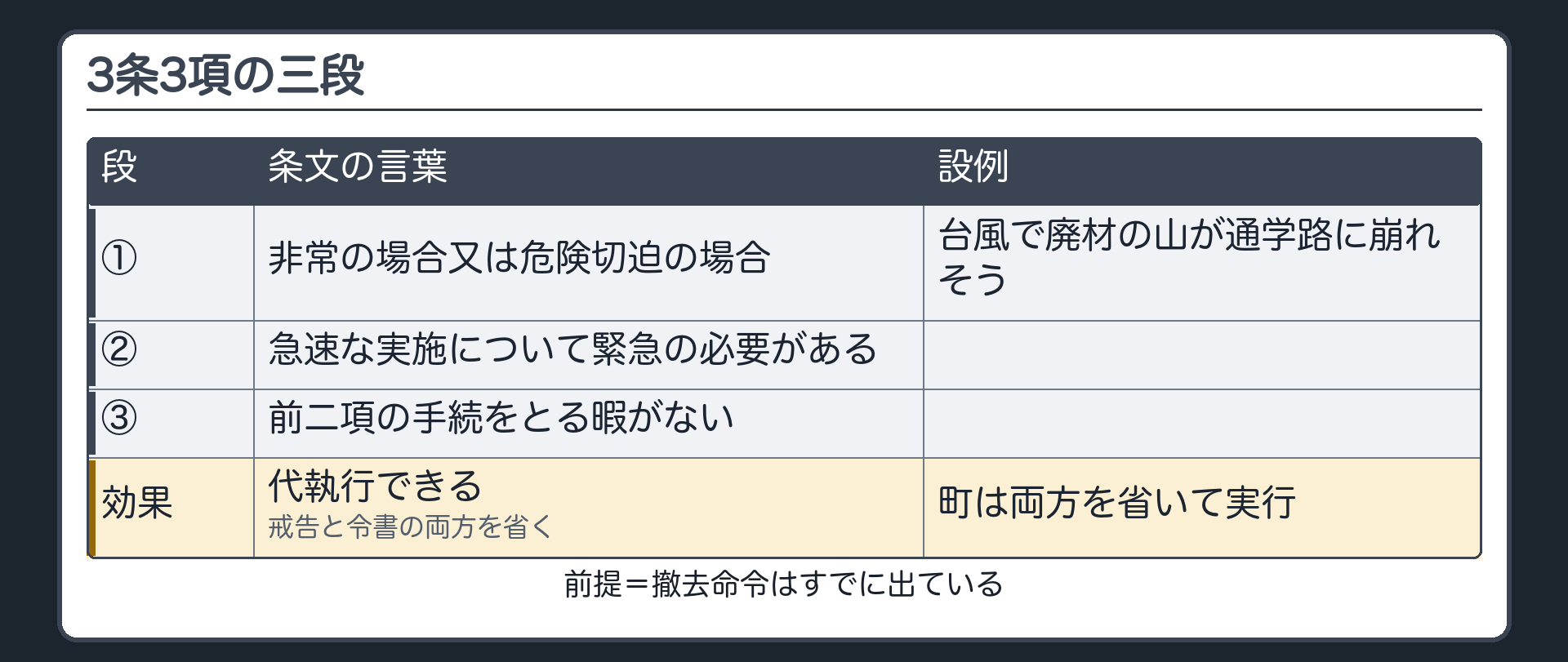 3条3項の三段（①非常の場合又は危険切迫の場合／②急速な実施について緊急の必要がある／③前二項の手続をとる暇がない→戒告と令書の両方を省いて代執行できる／前提＝撤去命令はすでに出ている／設例＝台風で廃材の山が通学路に崩れそう）