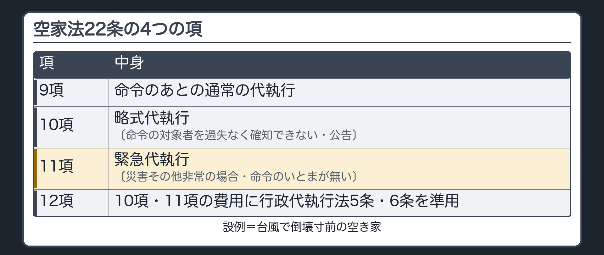 空家法22条の4つの項（9項＝命令のあとの通常の代執行／10項＝略式代執行〔命令の対象者を過失なく確知できない・公告〕／11項＝緊急代執行〔災害その他非常の場合・命令のいとまが無い〕／12項＝10項・11項の費用に行政代執行法5条・6条を準用／設例＝台風で倒壊寸前の空き家）