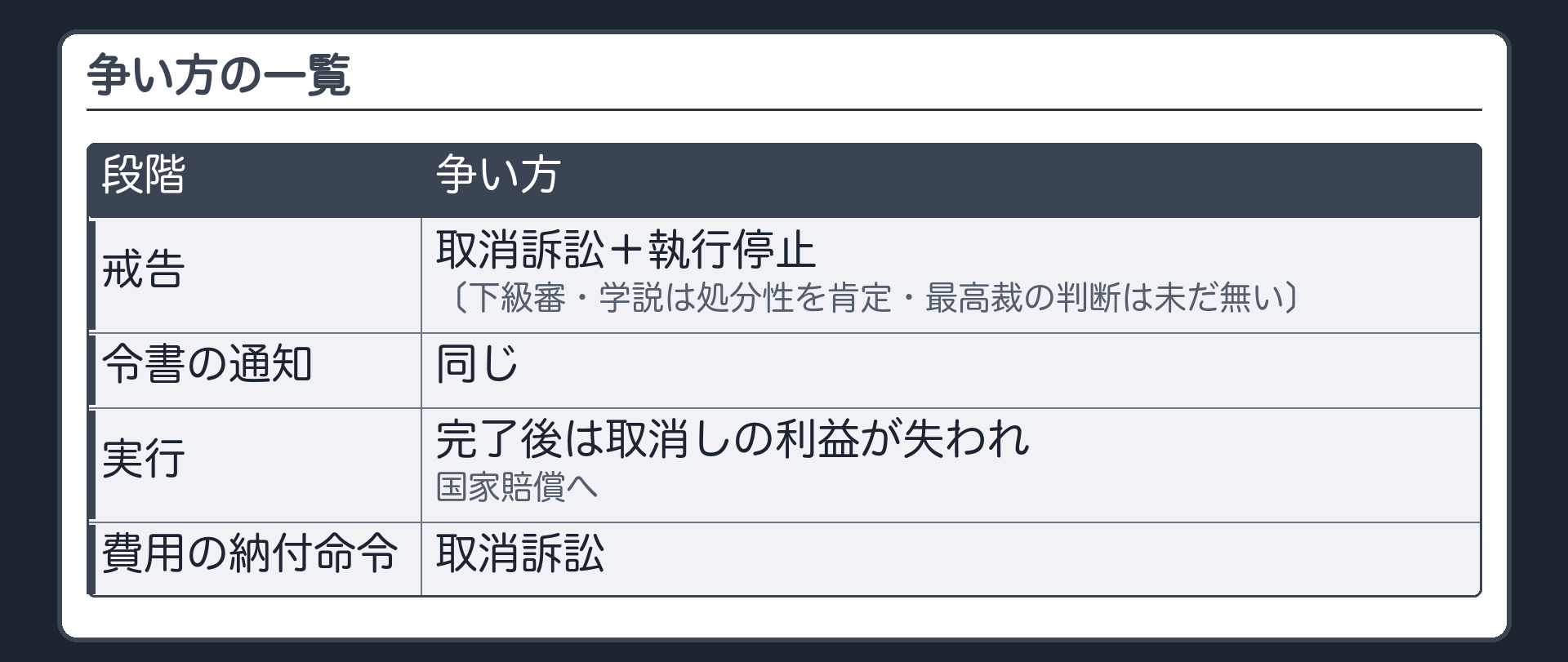 争い方の一覧（戒告＝取消訴訟＋執行停止〔下級審・学説は処分性を肯定・最高裁の判断は未だ無い〕／令書の通知＝同じ／実行＝完了後は取消しの利益が失われ国家賠償へ／費用の納付命令＝取消訴訟）