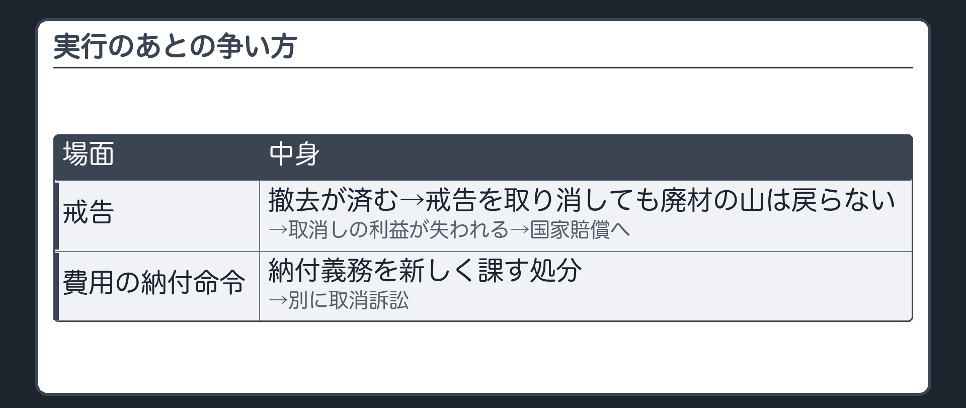 実行のあとの争い方（撤去が済む→戒告を取り消しても廃材の山は戻らない→取消しの利益が失われる→国家賠償へ／費用の納付命令＝納付義務を新しく課す処分→別に取消訴訟）