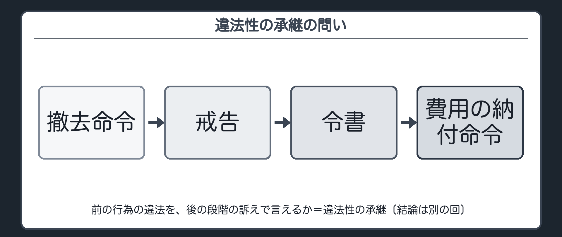 違法性の承継の問い（撤去命令→戒告→令書→費用の納付命令と行為が連なる／前の行為の違法を、後の段階の訴えで言えるか＝違法性の承継／結論は別の回）