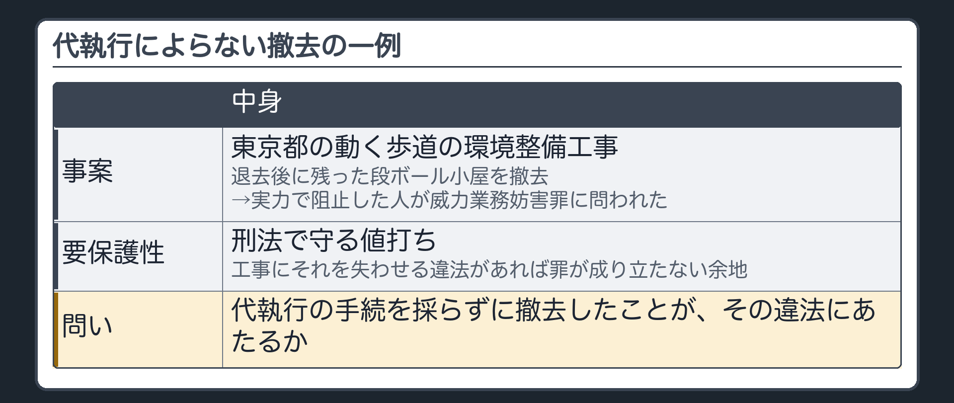 代執行によらない撤去の一例（東京都の動く歩道の環境整備工事＝退去後に残った段ボール小屋を撤去→実力で阻止した人が威力業務妨害罪に問われた／要保護性＝刑法で守る値打ち→工事にそれを失わせる違法があれば罪が成り立たない余地／問い＝代執行の手続を採らずに撤去したことが、その違法にあたるか）