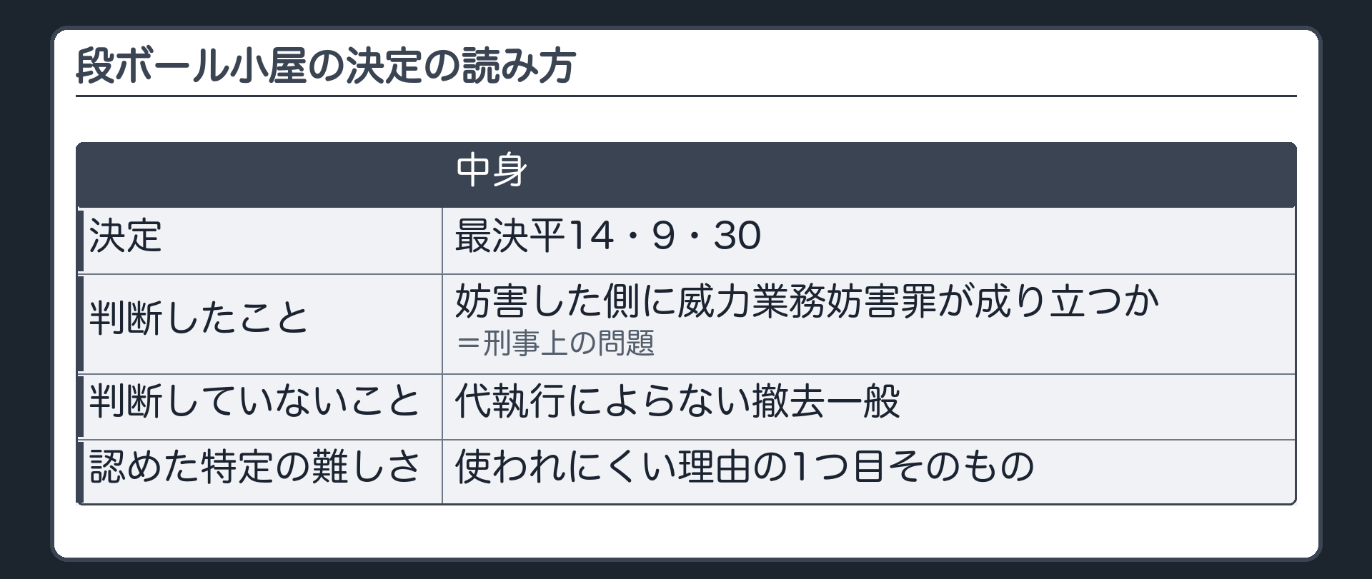段ボール小屋の決定の読み方（最決平14・9・30／判断したのは妨害した側に威力業務妨害罪が成り立つか＝刑事上の問題／代執行によらない撤去一般は判断していない／認めた特定の難しさ＝使われにくい理由の1つ目そのもの）
