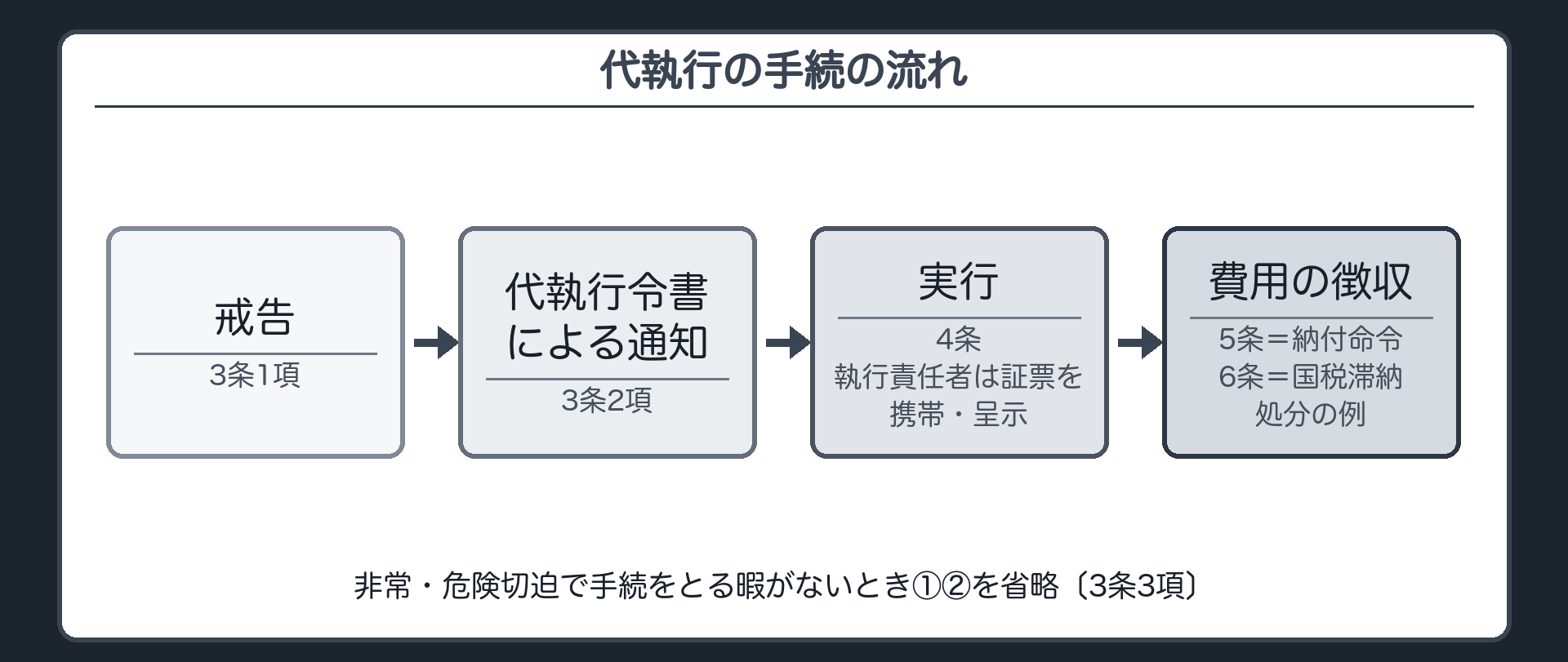 代執行の手続の流れ（①戒告〔3条1項〕→②代執行令書による通知〔3条2項〕→③実行〔4条＝執行責任者は証票を携帯・呈示〕→④費用の徴収〔5条＝納付命令・6条＝国税滞納処分の例〕／非常・危険切迫で手続をとる暇がないとき①②を省略〔3条3項〕）
