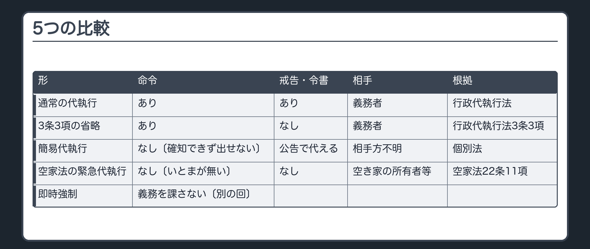 5つの比較（通常の代執行＝命令あり・戒告令書あり・義務者・行政代執行法／3条3項の省略＝命令あり・戒告令書なし・義務者・行政代執行法3条3項／簡易代執行＝命令なし〔相手方を確知できず出せない〕・公告で代える・相手方不明・個別法／空家法の緊急代執行＝命令なし〔いとまが無い〕・戒告令書なし・空き家の所有者等・空家法22条11項／即時強制＝義務を課さない・別の回で扱う）