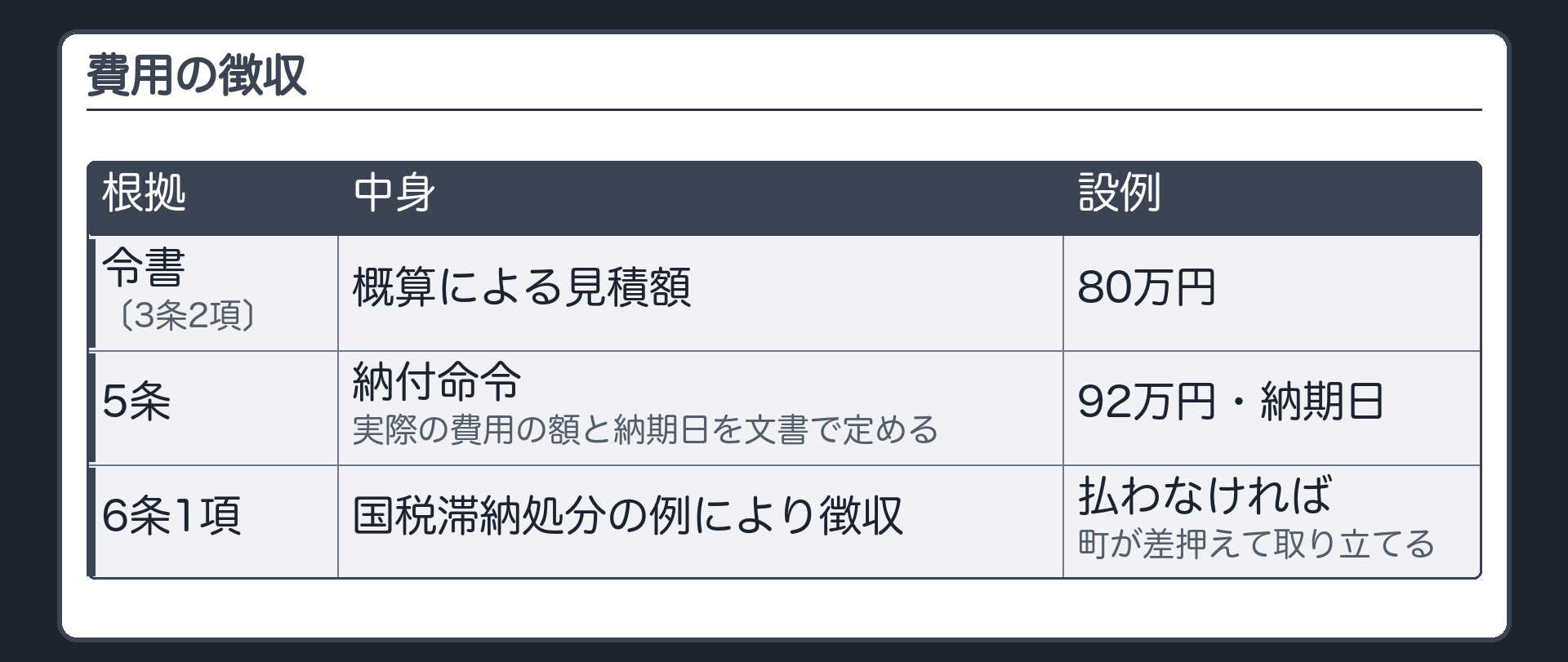 費用の徴収（令書＝概算による見積額〔例＝80万円〕／5条＝実際に要した費用の額と納期日を定め文書で納付を命ずる〔例＝92万円・納期日〕／6条1項＝国税滞納処分の例により徴収→払わなければ町が差押えて取り立てる）