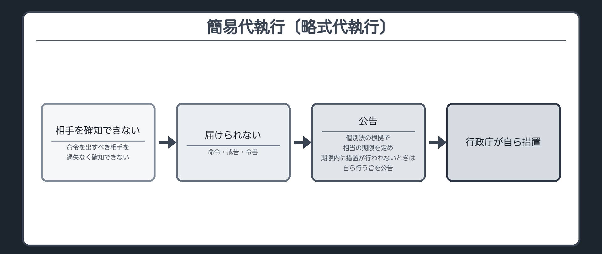 簡易代執行（命令を出すべき相手を過失なく確知できない→命令・戒告・令書を届けられない→個別法の根拠で、相当の期限を定め、期限内に措置が行われないときは自ら行う旨を公告→行政庁が自ら措置／略式代執行とも呼ぶ）