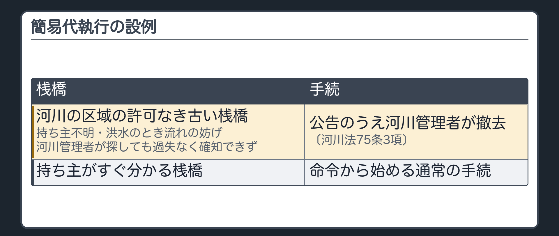 簡易代執行の設例（河川の区域の許可なき古い桟橋／持ち主不明・洪水のとき流れの妨げ・河川管理者が探しても過失なく確知できず→公告のうえ河川管理者が撤去〔河川法75条3項〕／持ち主がすぐ分かる桟橋→命令から始める通常の手続）