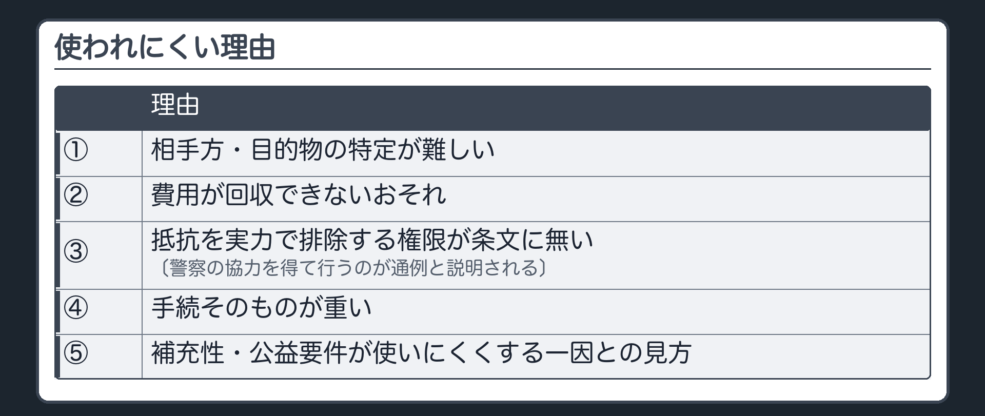 使われにくい理由（①相手方・目的物の特定が難しい②費用が回収できないおそれ③抵抗を実力で排除する権限が条文に無い→警察の協力を得て行うのが通例と説明される④手続そのものが重い⑤補充性・公益要件が使いにくくする一因との見方）