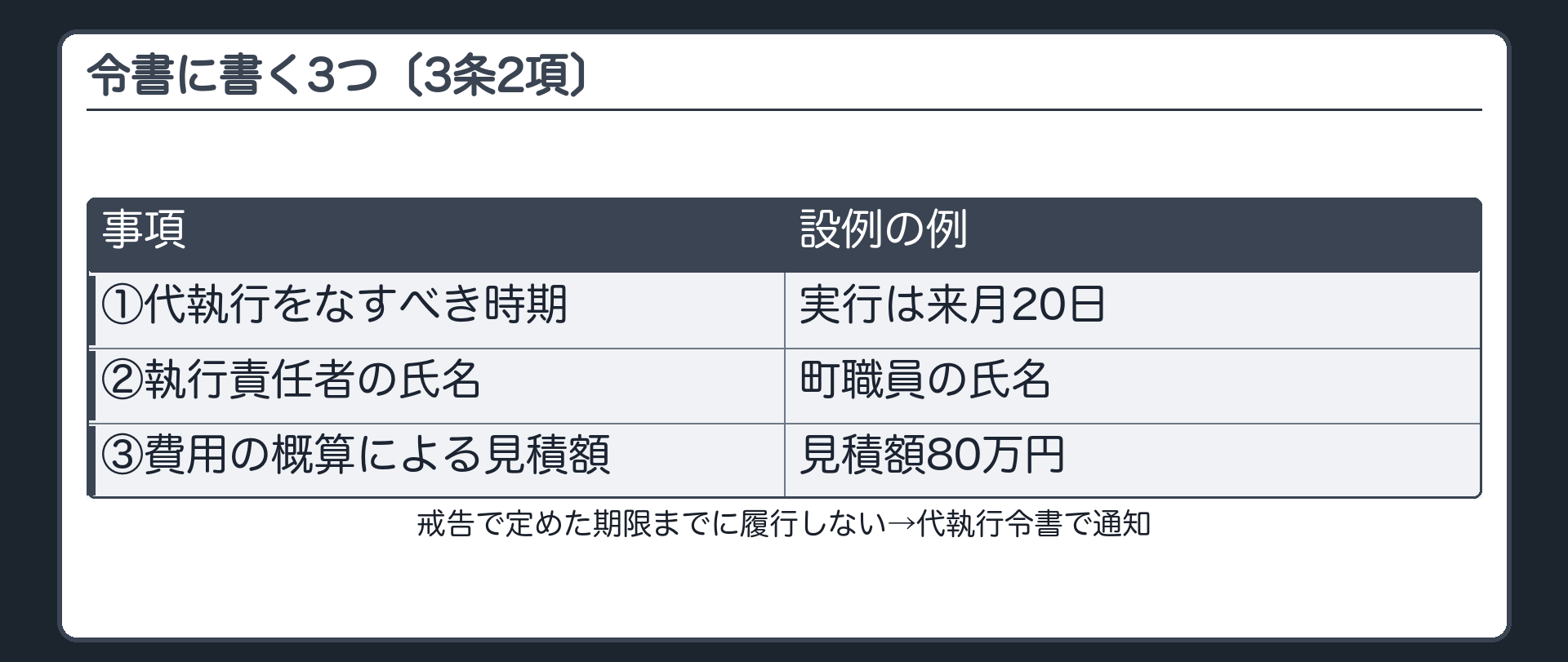 令書に書く3つ（戒告で定めた期限までに履行しない→代執行令書で通知／書く事項＝①代執行をなすべき時期 ②執行責任者の氏名 ③費用の概算による見積額／設例の例＝実行は来月20日・町職員の氏名・見積額80万円）