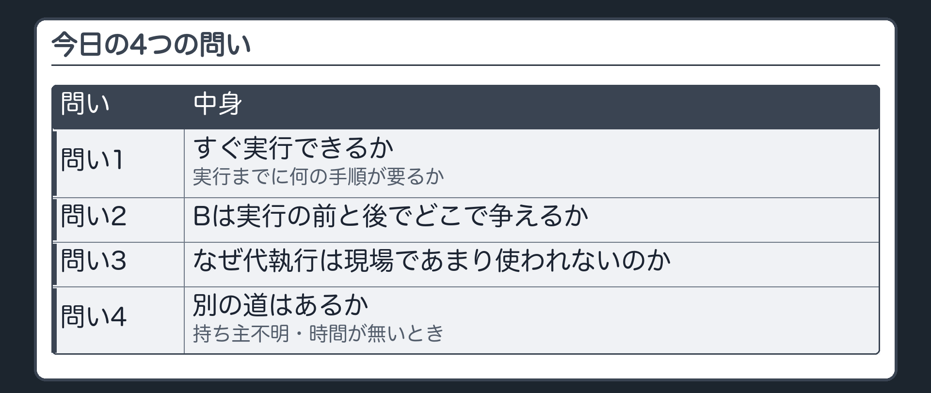 今日の4つの問い（問い1＝要件が揃ったらすぐ実行できるか・実行までに何の手順が要るか／問い2＝Bは実行の前と後でどこで争えるか／問い3＝なぜ代執行は現場であまり使われないのか／問い4＝持ち主が分からないとき・時間が無いときに別の道はあるか）