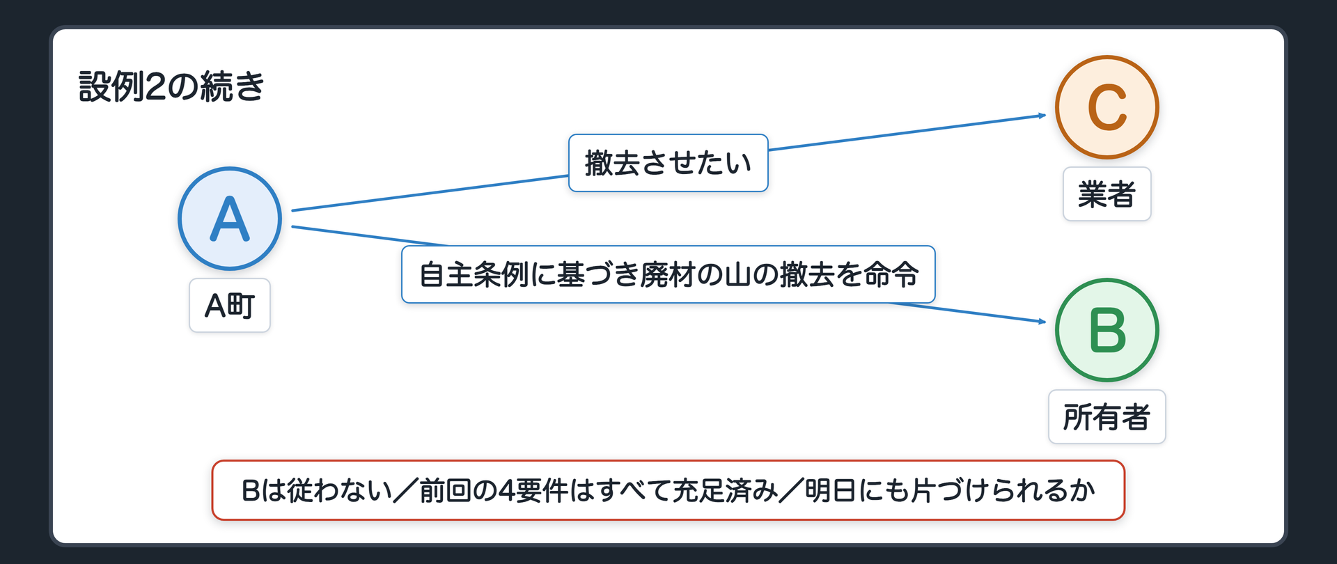 設例2の続き（A町＝自主条例に基づき所有者Bに廃材の山の撤去を命令→Bは従わない→A町は業者Cに撤去させたい／前回確かめた4要件はすべて充足済み／問い＝明日にも片づけられるか）