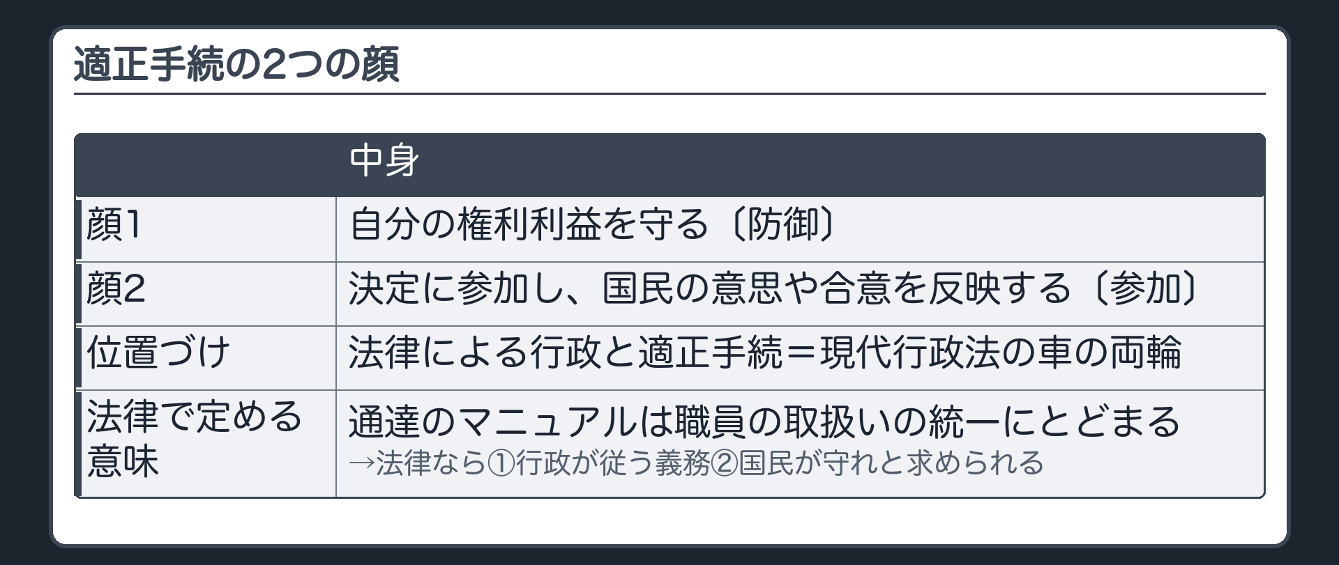 適正手続の2つの顔（顔1＝自分の権利利益を守る〔防御〕／顔2＝決定に参加し、国民の意思や合意を反映する〔参加〕／法律による行政と適正手続＝現代行政法の車の両輪／手続を法律で定める意味＝通達のマニュアルは職員の取扱いの統一にとどまる→法律なら①行政が従う義務②国民が守れと求められる）