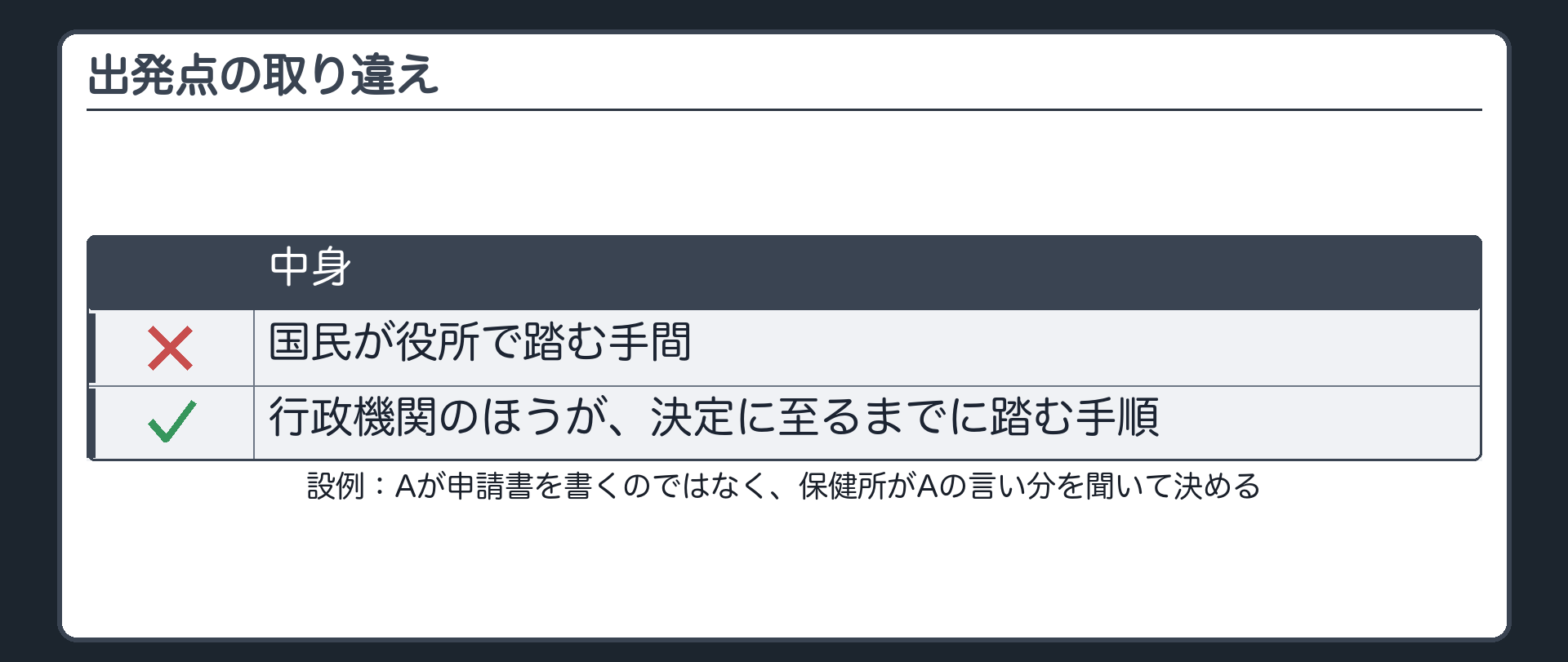 出発点の取り違え（国民が役所で踏む手間＝行政手続ではない／行政手続＝行政機関のほうが、決定に至るまでに踏む手順／設例＝Aが申請書を書くのではなく、保健所がAの言い分を聞いて決める）
