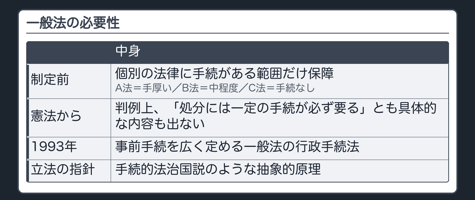 一般法の必要性（制定前＝個別の法律に手続がある範囲だけ保障／A法＝手厚い／B法＝中程度／C法＝手続なし／判例上、憲法からは「処分には一定の手続が必ず要る」とも具体的な内容も出ない→1993年、事前手続を広く定める一般法の行政手続法／立法の指針＝手続的法治国説のような抽象的原理）