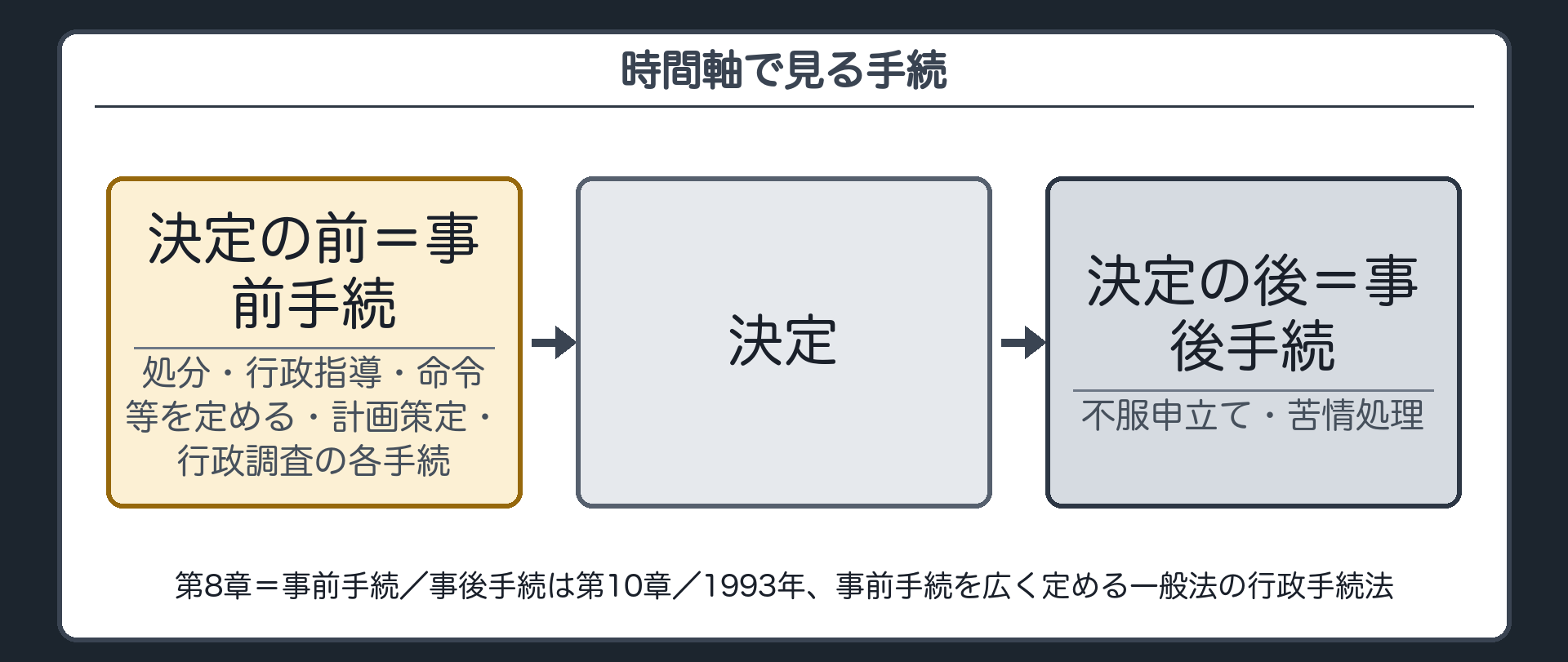 時間軸で見る手続（決定の前＝事前手続〔処分・行政指導・命令等を定める・計画策定・行政調査の各手続〕／決定／決定の後＝事後手続〔不服申立て・苦情処理〕／第8章＝事前手続・事後手続は第10章／1993年、事前手続を広く定める一般法の行政手続法〕