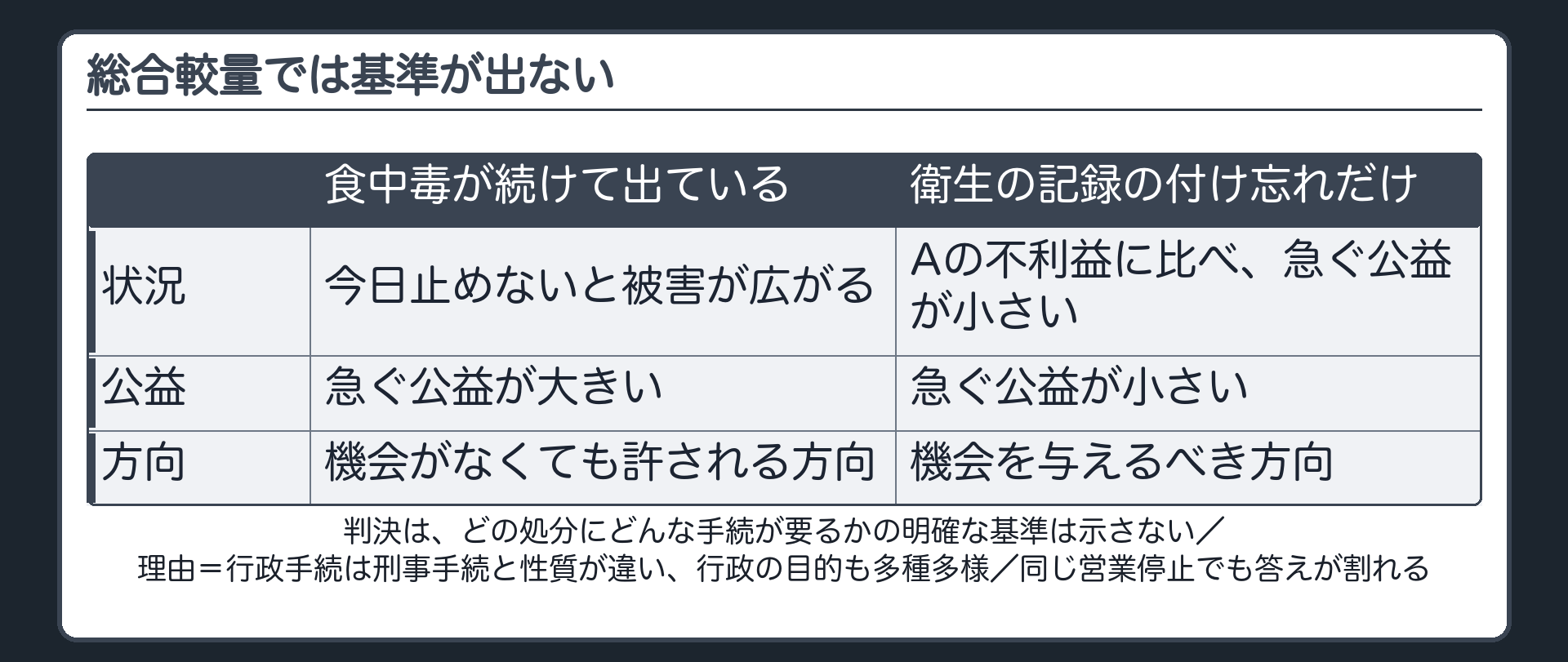 総合較量では基準が出ない（判決＝どの処分にどんな手続が要るかの明確な基準は示さない／理由＝行政手続は刑事手続と性質が違い、行政の目的も多種多様／比較＝同じ営業停止でも答えが割れる：食中毒が続けて出て今日止めないと被害が広がる→急ぐ公益が大きい→機会がなくても許される方向／衛生の記録の付け忘れだけ→Aの不利益に比べ急ぐ公益が小さい→機会を与えるべき方向）