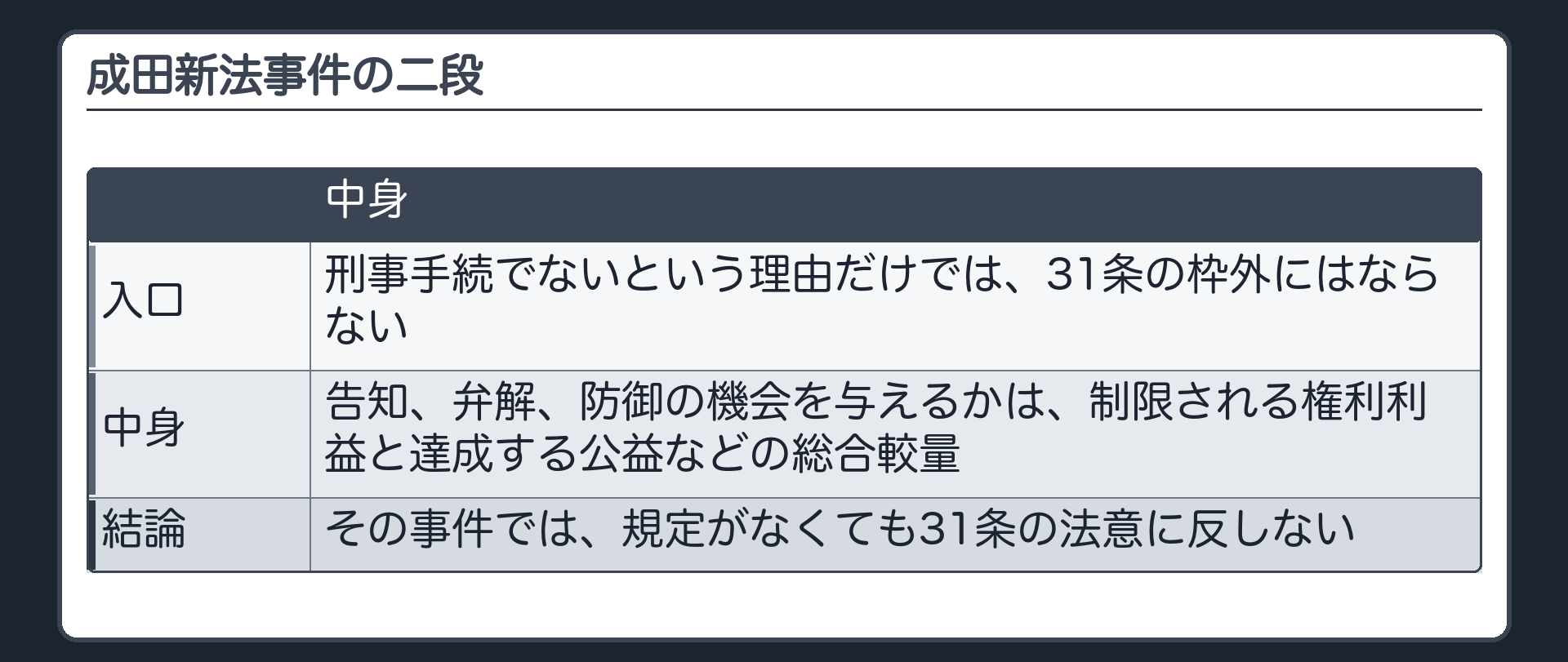 成田新法事件の二段（入口＝刑事手続でないという理由だけでは31条の枠外にならない／中身＝告知、弁解、防御の機会を与えるかは、制限される権利利益と達成する公益などの総合較量／結論＝その事件では規定がなくても31条の法意に反しない）